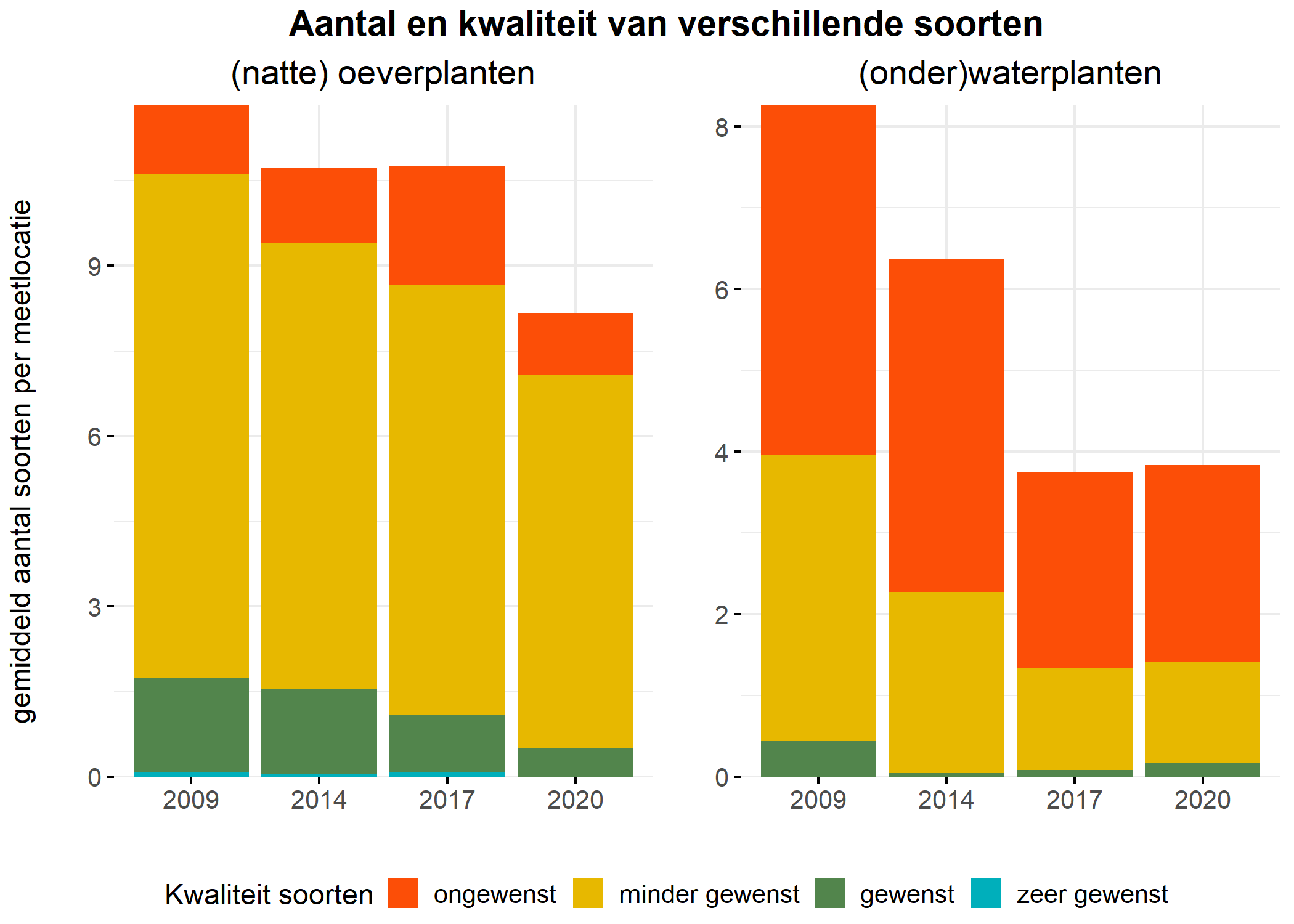 Figure 5: Soortensamenstelling water- en oeverplanten: gemiddeld aantal soorten ingedeeld op basis van hun kwaliteitswaarde.