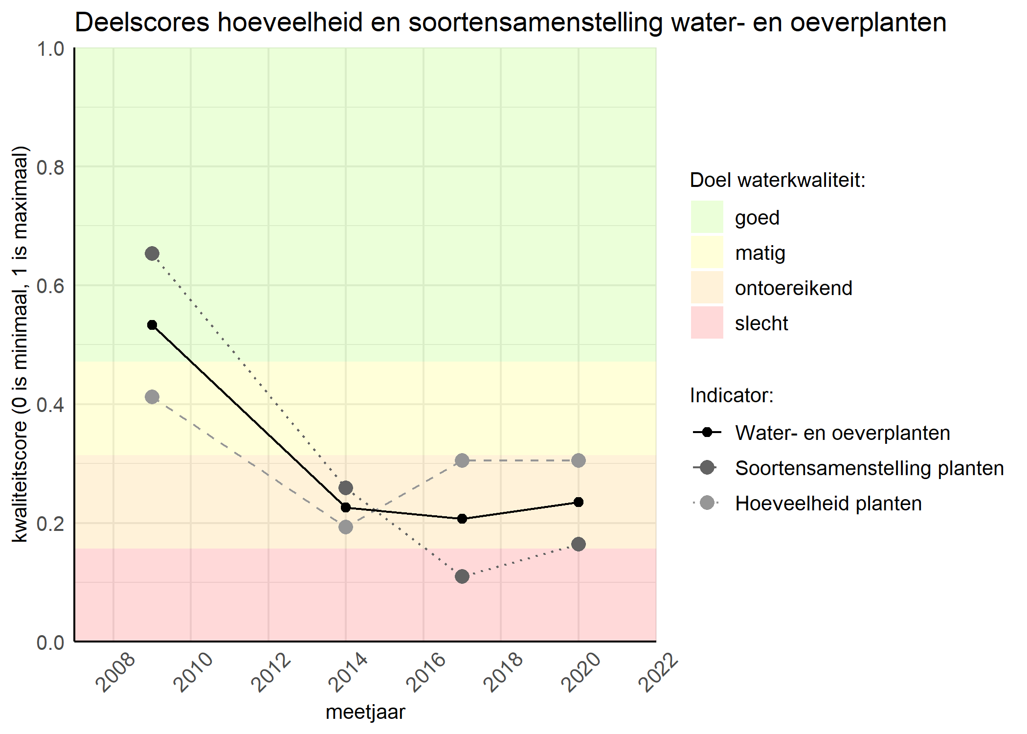 Figure 2: Kwaliteitscore van de hoeveelheid- en soortensamenstelling waterplanten vergeleken met doelen. De achtergrondkleuren in het figuur zijn het kwaliteitsoordeel en de stippen zijn de kwaliteitsscores per jaar. Als de lijn over de groene achtergrondkleur valt is het doel gehaald.