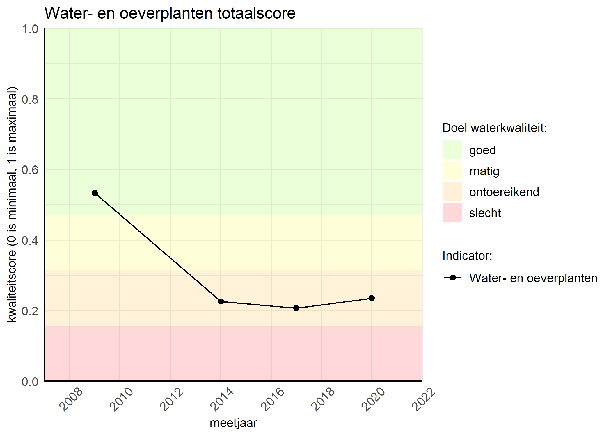 Figure 1: Kwaliteitsscore van waterplanten vergeleken met doelen. De achtergrondkleuren in het figuur zijn het kwaliteitsoordeel en de stippen zijn de kwaliteitsscores per jaar. Als de lijn over de groene achtergrondkleur valt, is het doel gehaald.