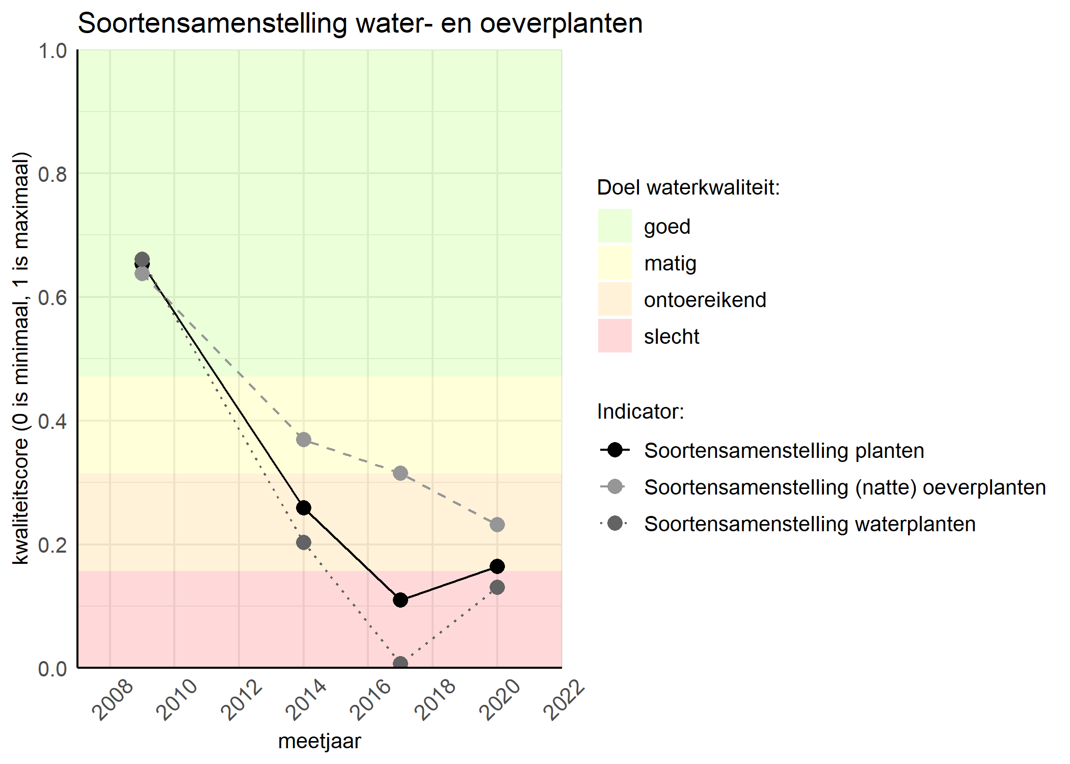 Figure 4: Kwaliteitsscore van de soortensamenstelling waterplanten vergeleken met doelen. De achtergrondkleuren in het figuur zijn het kwaliteitsoordeel en de stippen zijn de kwaliteitscores per jaar. Als de lijn over de groene achtergrondkleur valt is het doel gehaald.