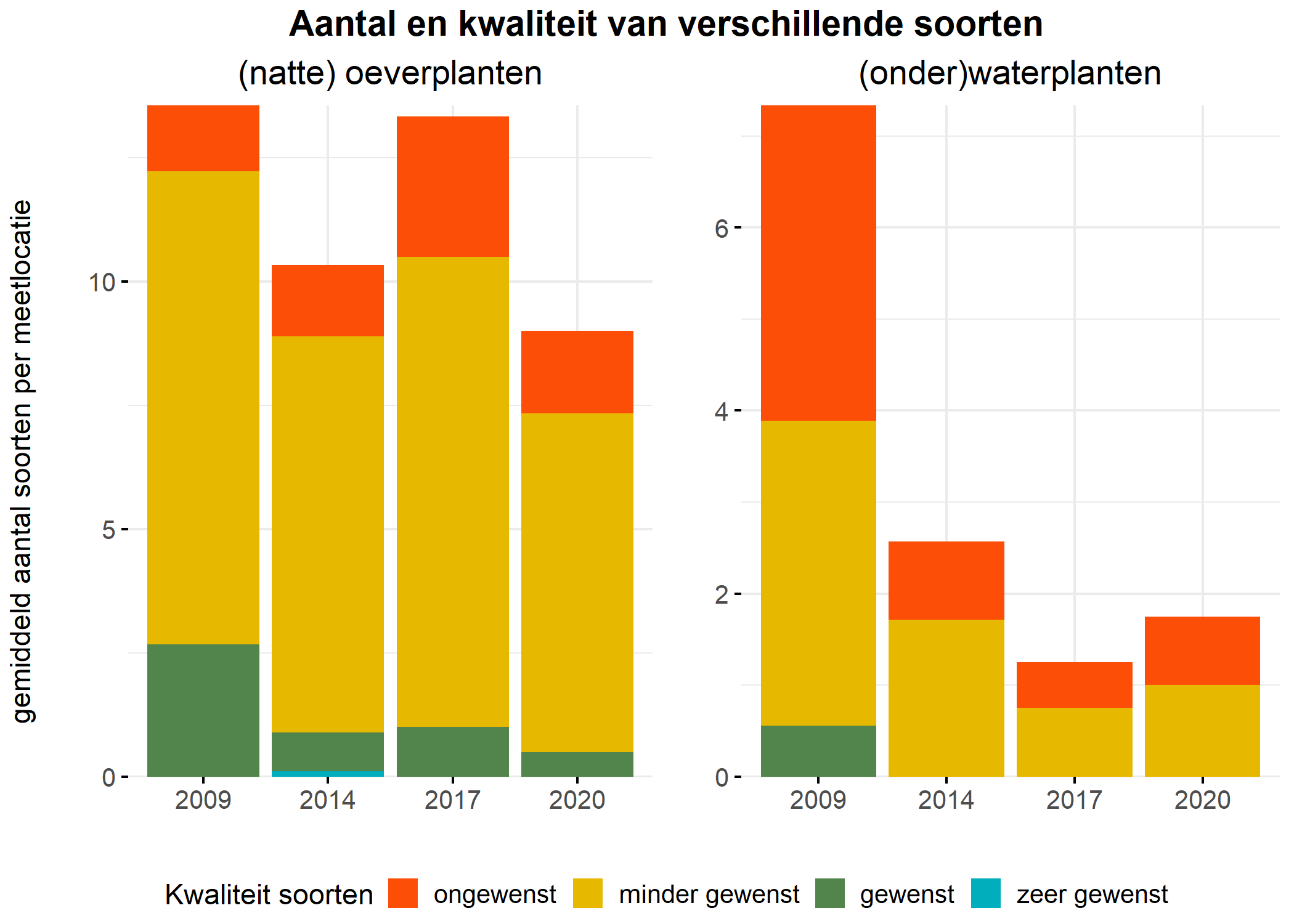 Figure 5: Soortensamenstelling water- en oeverplanten: gemiddeld aantal soorten ingedeeld op basis van hun kwaliteitswaarde.