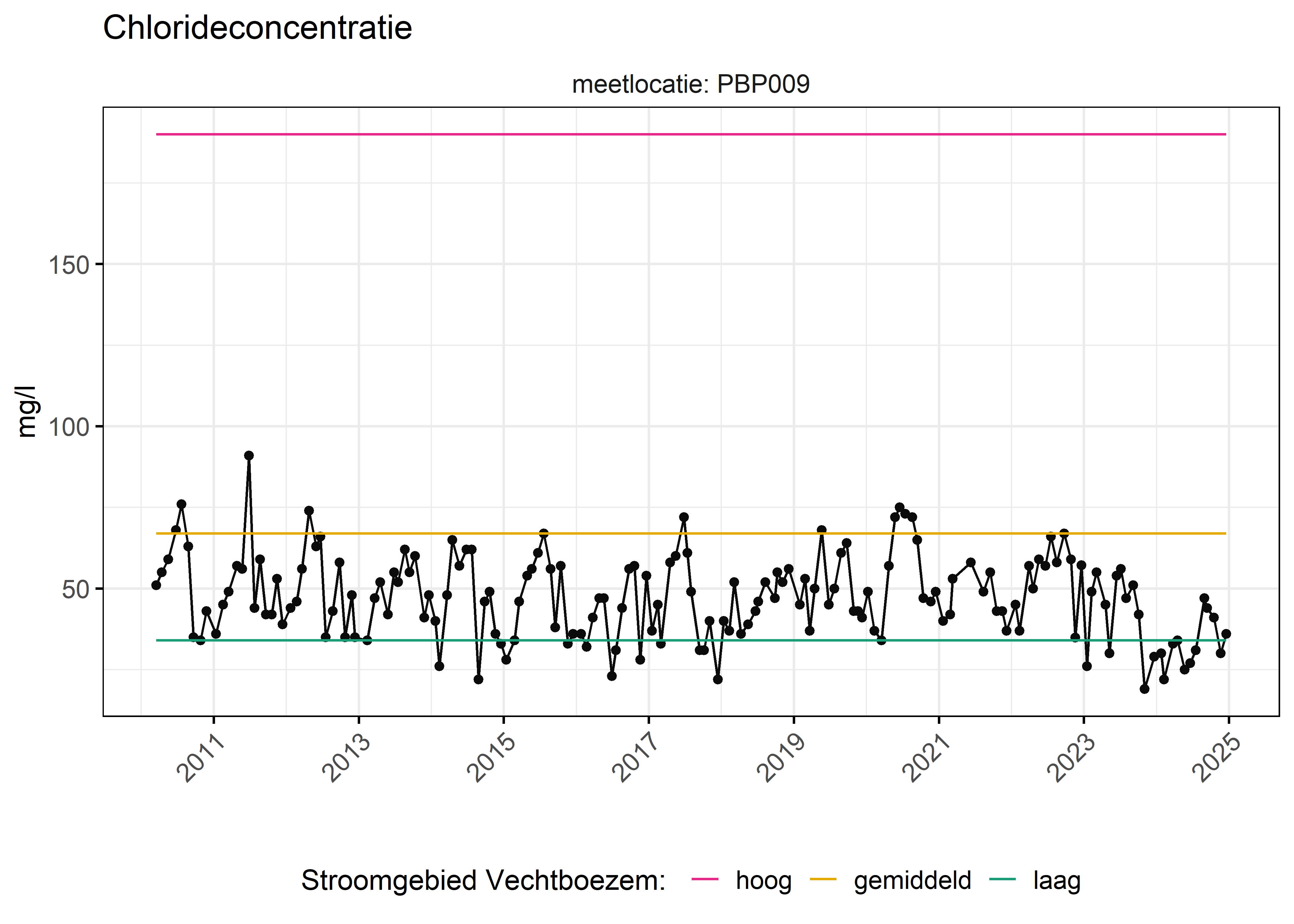 Figure 6: Verloop van fosforconcentraties (mg/l) in de tijd. Referentielijnen zijn bepaald op basis van 10, 50 en 90 percentielen van deze stof in het boezemsysteem (stroomgebied).