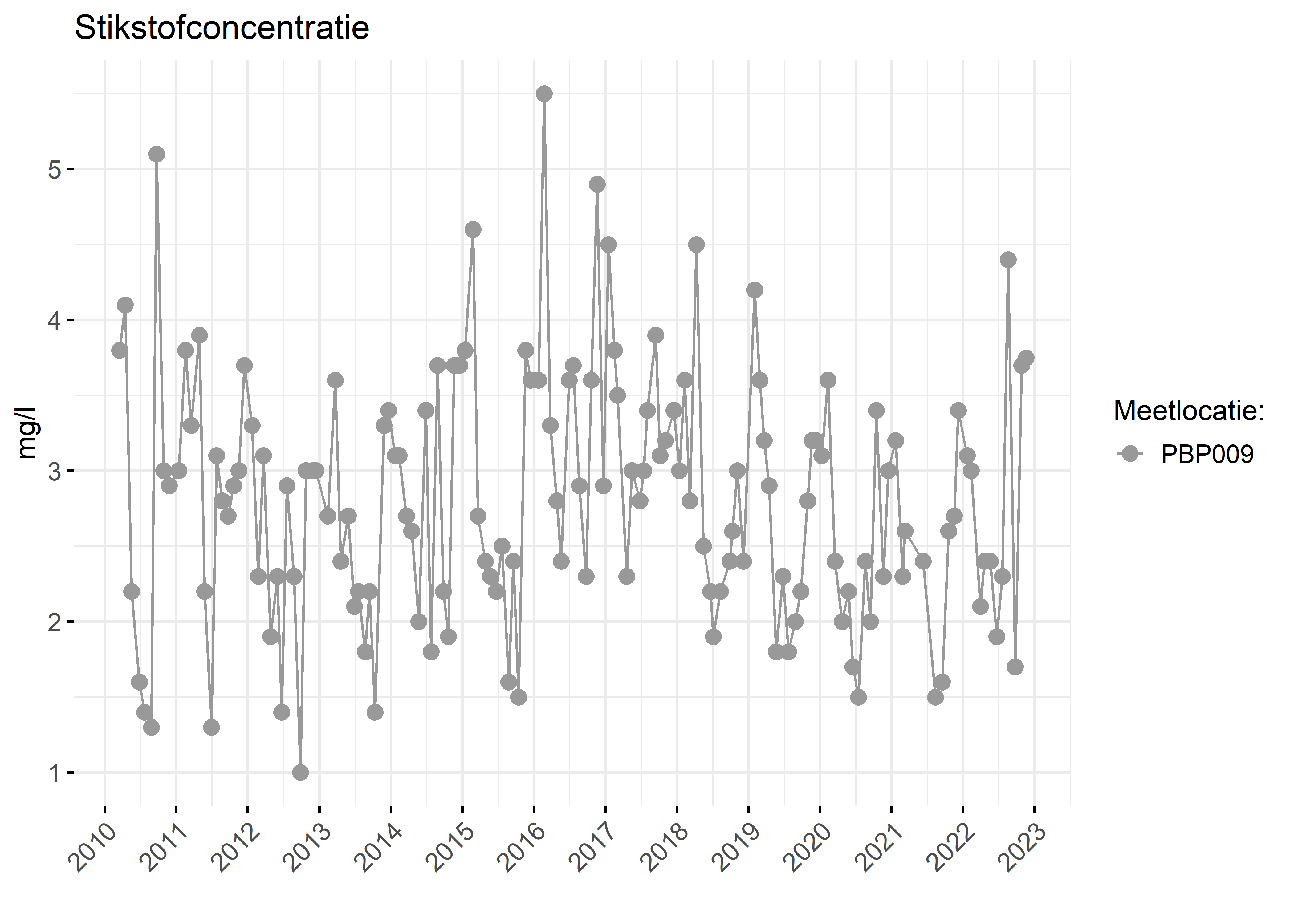 Figure 2: Verloop van stikstofconcentraties (mg/l) in de tijd.