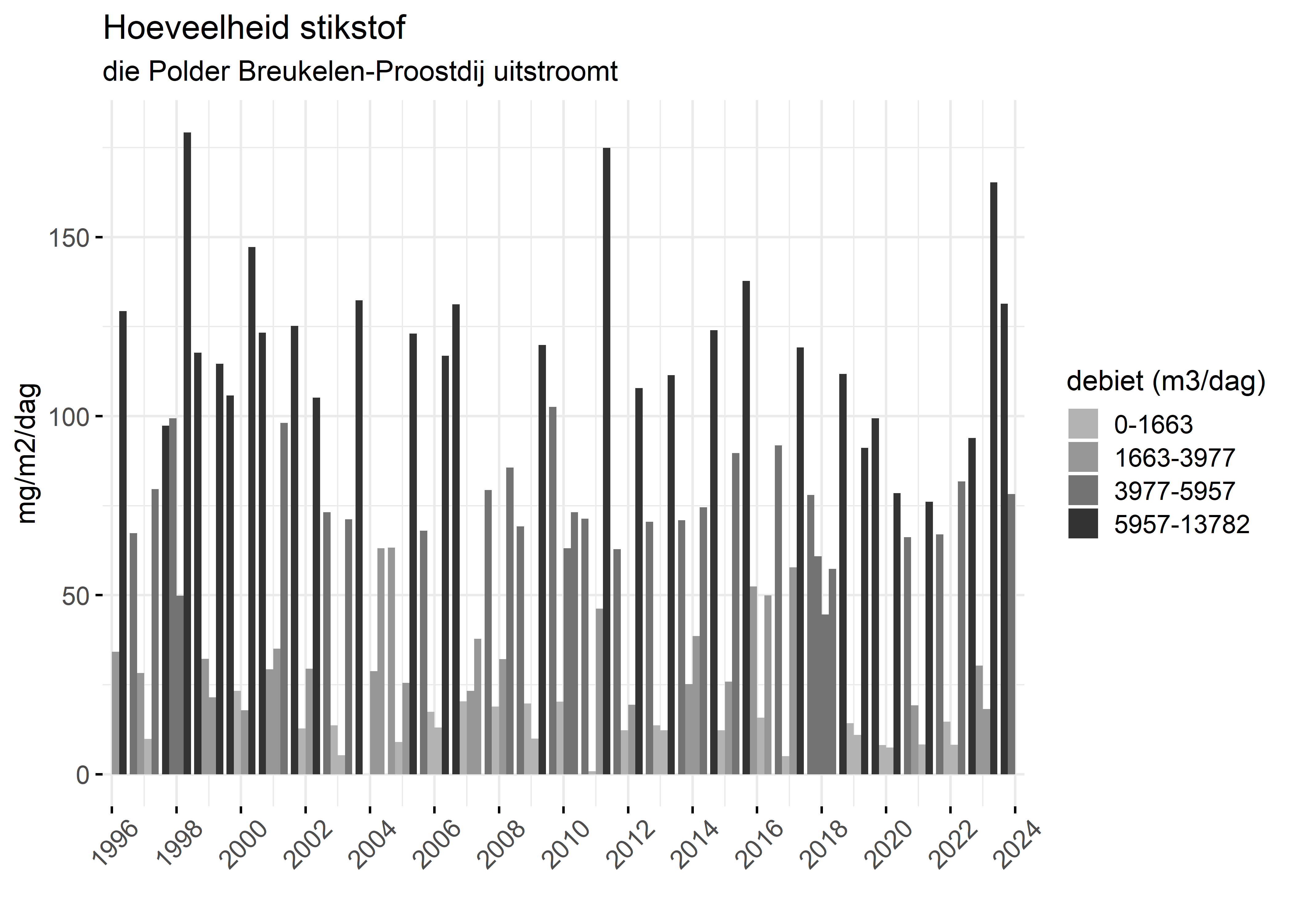 Figure 4: Verloop van stikstofvrachten (mg/m2/dag) per kwartaal in de tijd.