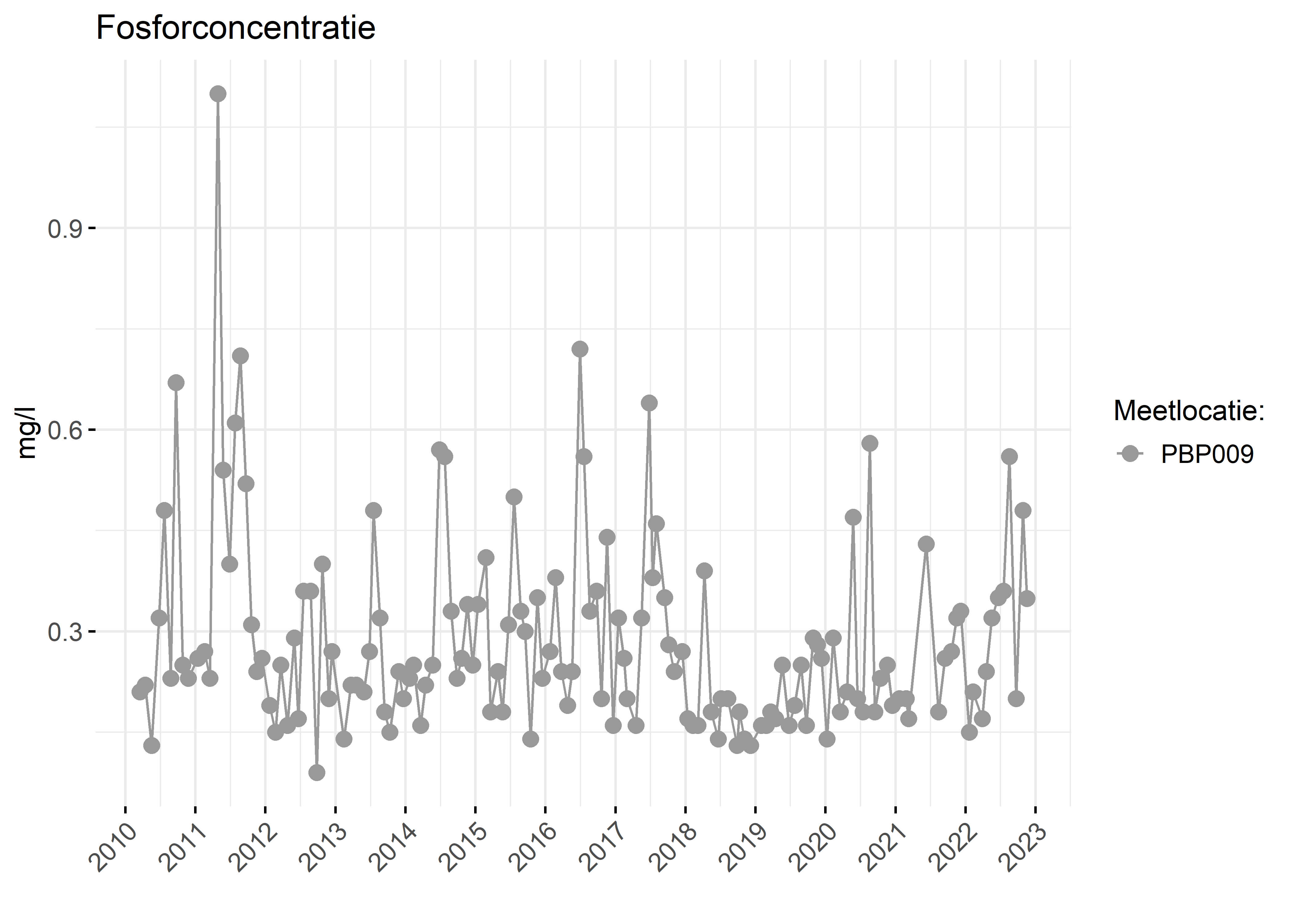 Figure 3: Verloop van fosforconcentraties (mg/l) in de tijd.