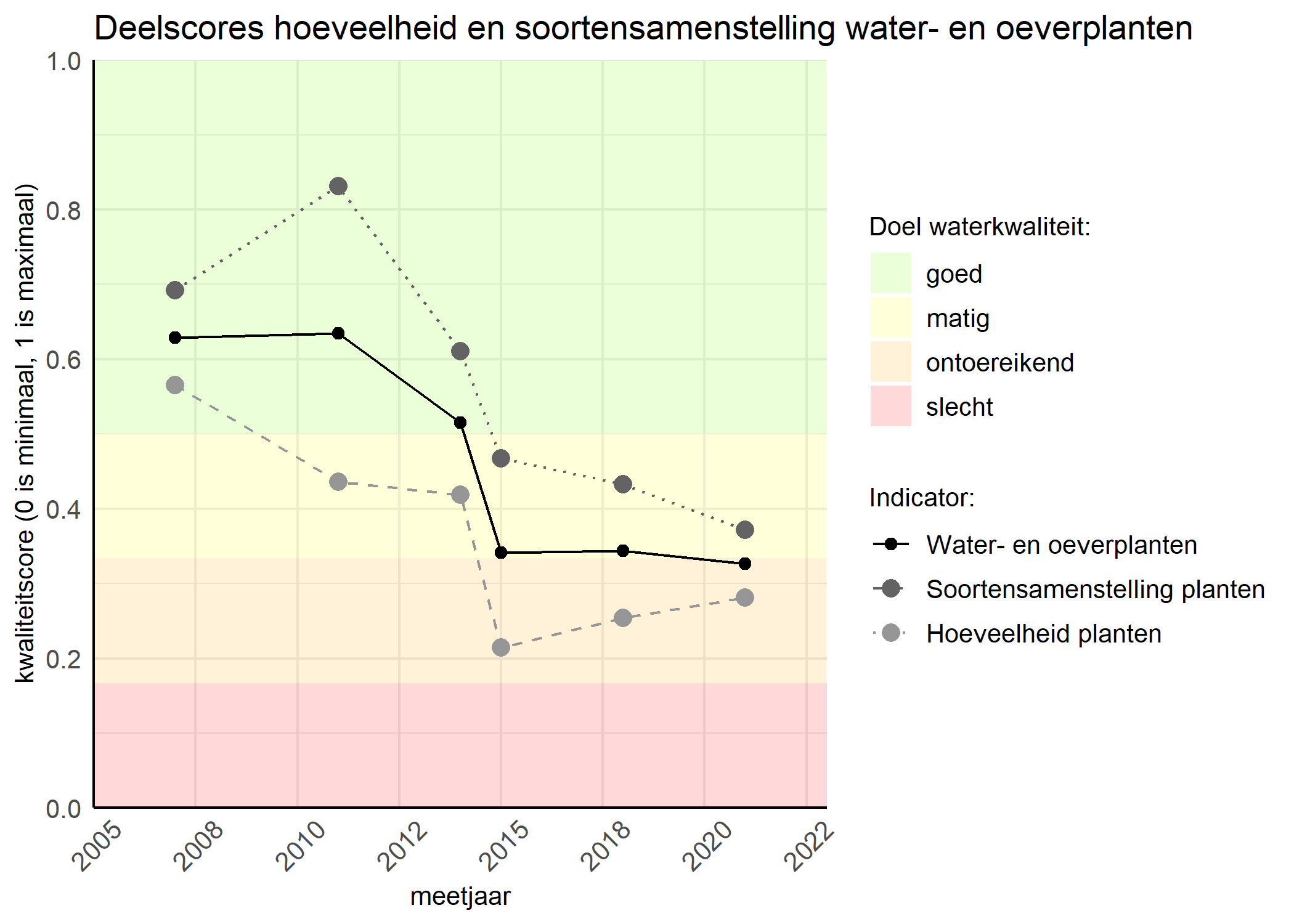 Figure 2: Kwaliteitscore van de hoeveelheid- en soortensamenstelling waterplanten vergeleken met doelen. De achtergrondkleuren in het figuur zijn het kwaliteitsoordeel en de stippen zijn de kwaliteitsscores per jaar. Als de lijn over de groene achtergrondkleur valt is het doel gehaald.