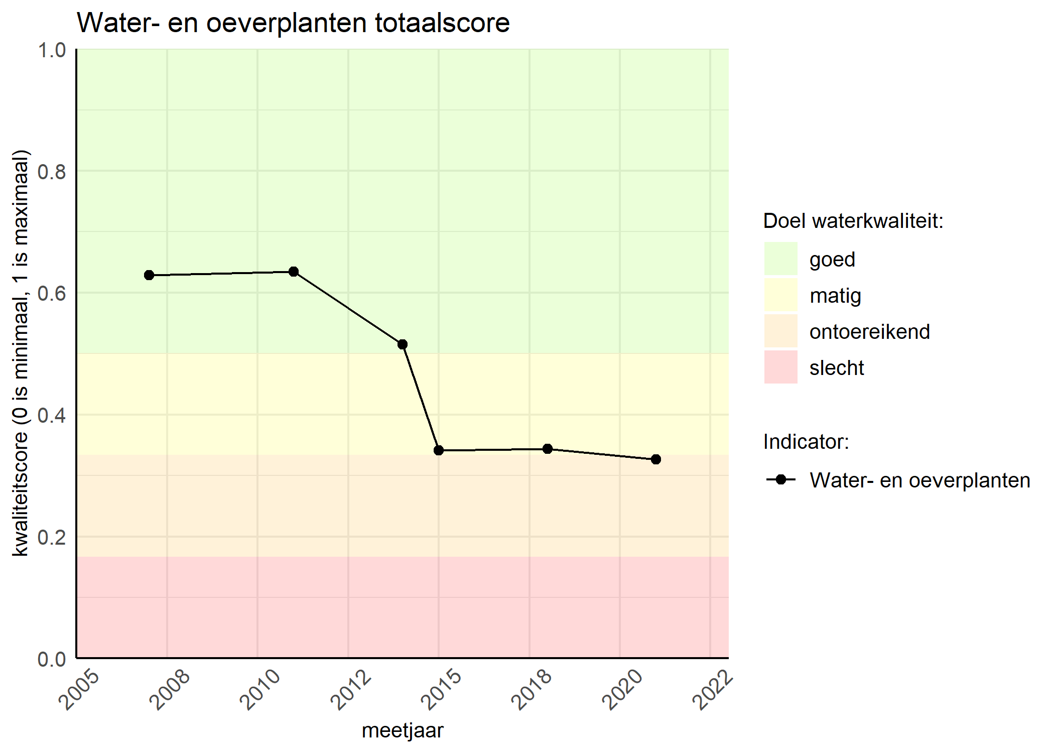 Figure 1: Kwaliteitsscore van waterplanten vergeleken met doelen. De achtergrondkleuren in het figuur zijn het kwaliteitsoordeel en de stippen zijn de kwaliteitsscores per jaar. Als de lijn over de groene achtergrondkleur valt, is het doel gehaald.