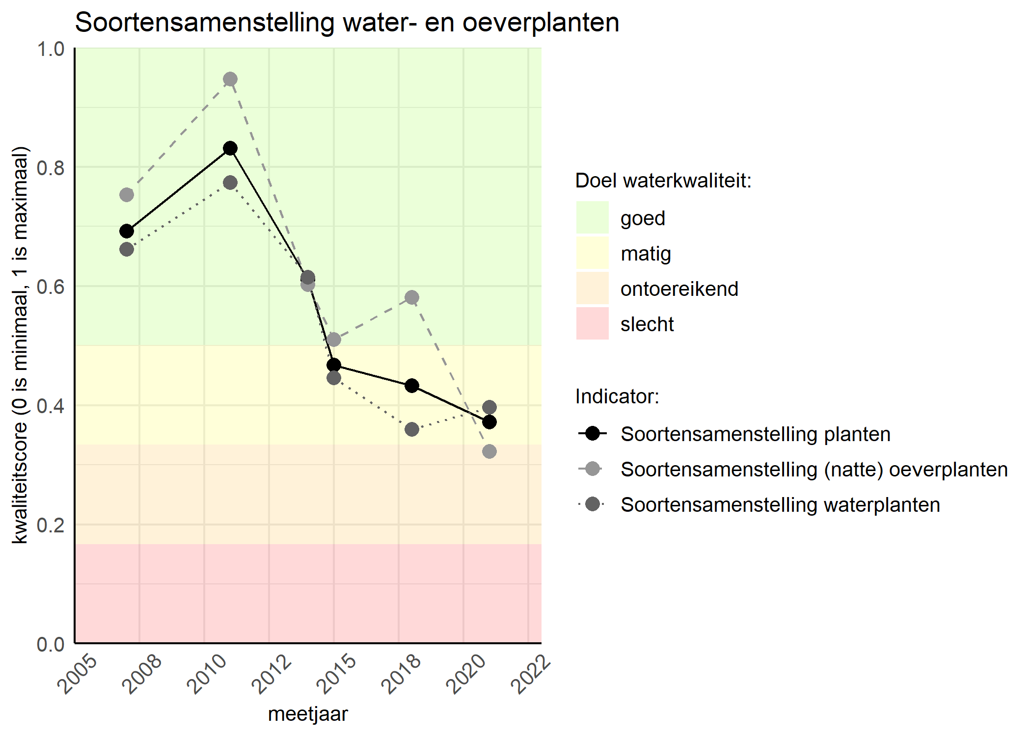 Figure 4: Kwaliteitsscore van de soortensamenstelling waterplanten vergeleken met doelen. De achtergrondkleuren in het figuur zijn het kwaliteitsoordeel en de stippen zijn de kwaliteitscores per jaar. Als de lijn over de groene achtergrondkleur valt is het doel gehaald.