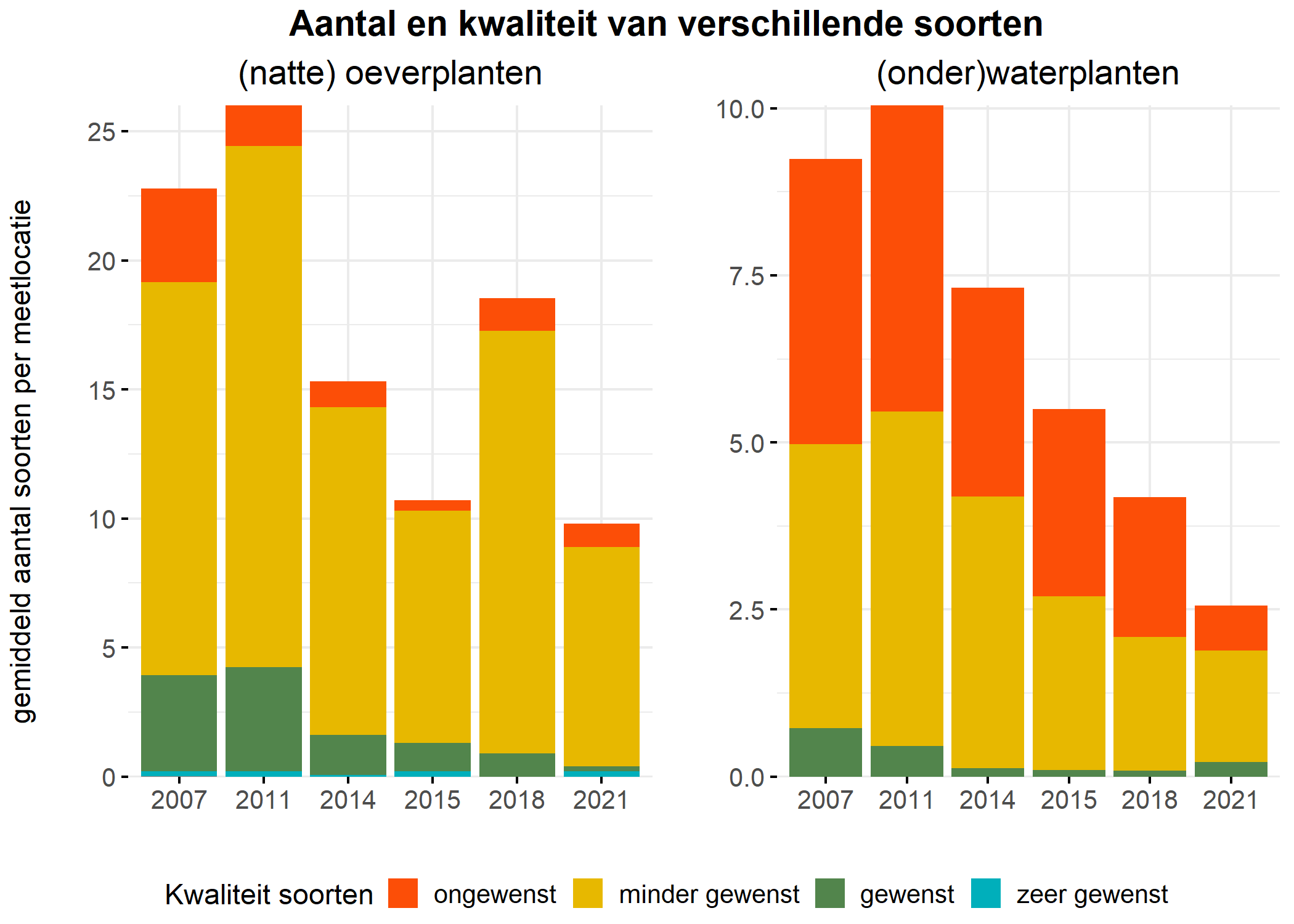 Figure 5: Soortensamenstelling water- en oeverplanten: gemiddeld aantal soorten ingedeeld op basis van hun kwaliteitswaarde.