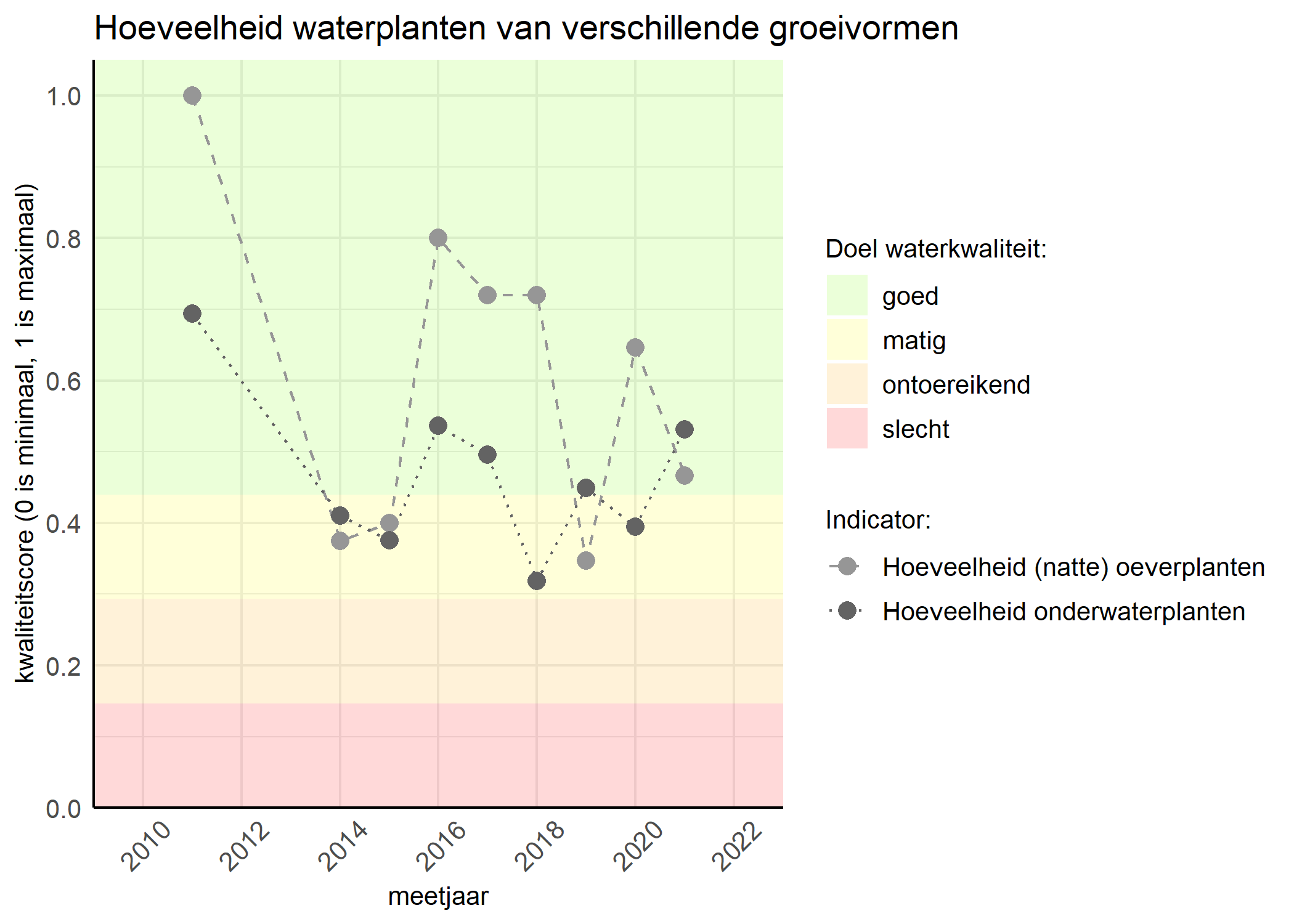 Figure 3: Kwaliteitsscore van de hoeveelheid waterplanten van verschillende groeivormen vergeleken met doelen. De achtergrondkleuren in het figuur zijn het kwaliteitsoordeel en de stippen zijn de kwaliteitsscores per jaar. Als de lijn over de groene achtergrondkleur valt is het doel gehaald.