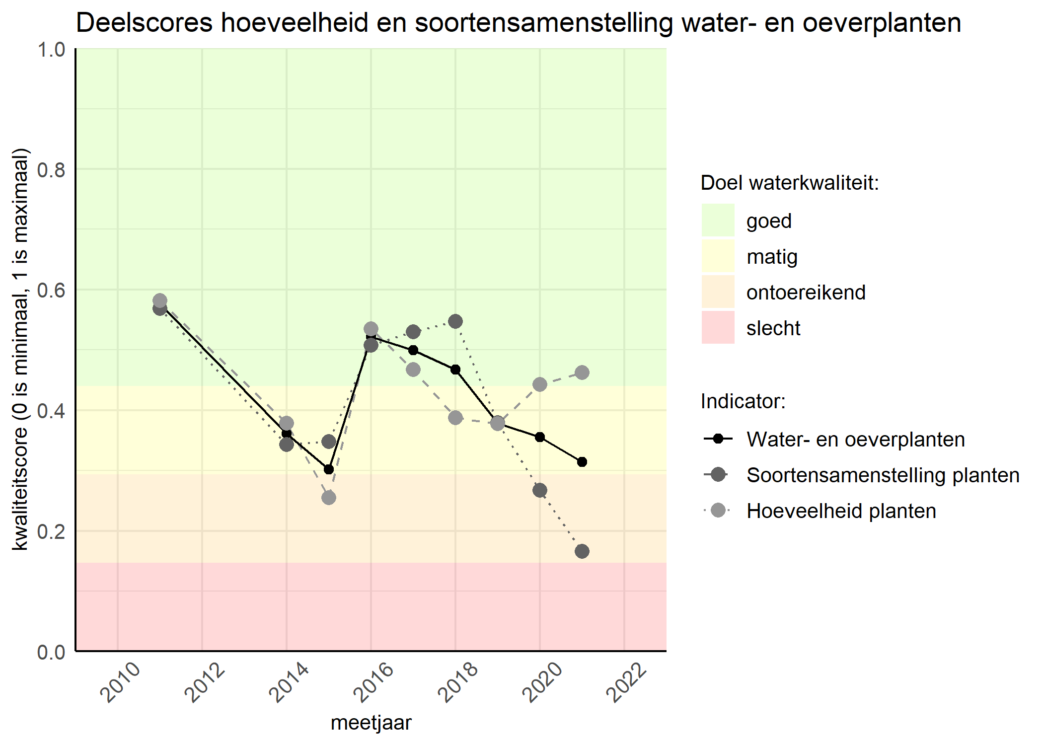 Figure 2: Kwaliteitscore van de hoeveelheid- en soortensamenstelling waterplanten vergeleken met doelen. De achtergrondkleuren in het figuur zijn het kwaliteitsoordeel en de stippen zijn de kwaliteitsscores per jaar. Als de lijn over de groene achtergrondkleur valt is het doel gehaald.