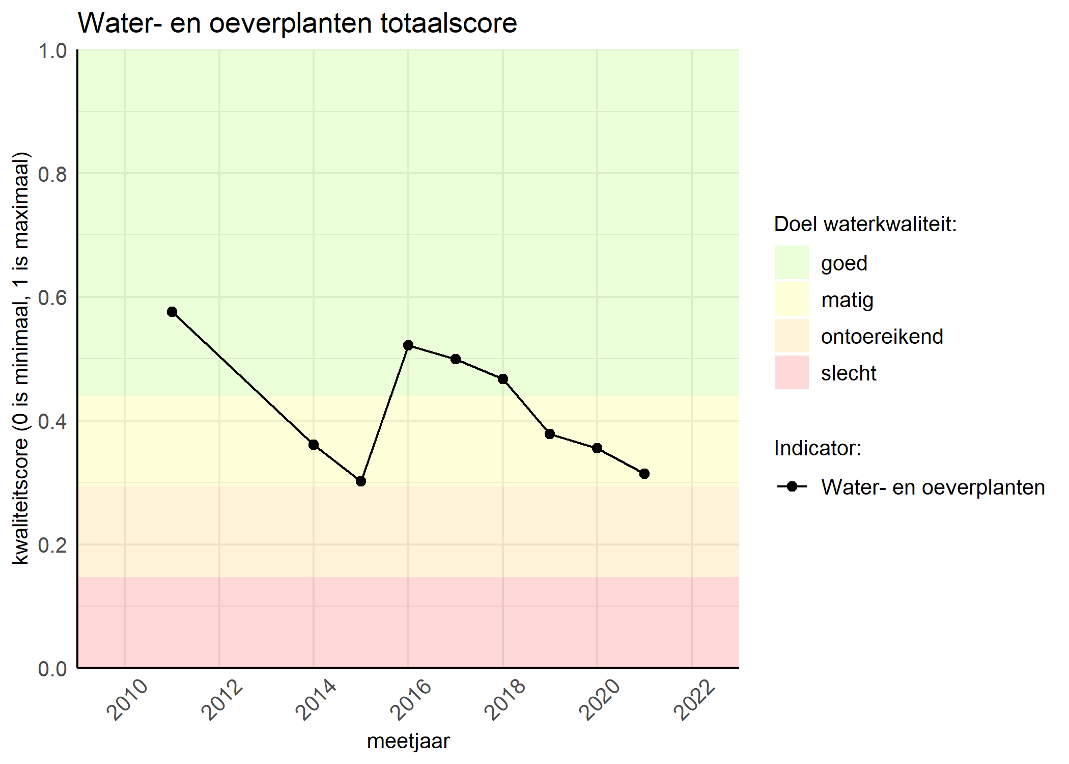 Figure 1: Kwaliteitsscore van waterplanten vergeleken met doelen. De achtergrondkleuren in het figuur zijn het kwaliteitsoordeel en de stippen zijn de kwaliteitsscores per jaar. Als de lijn over de groene achtergrondkleur valt, is het doel gehaald.