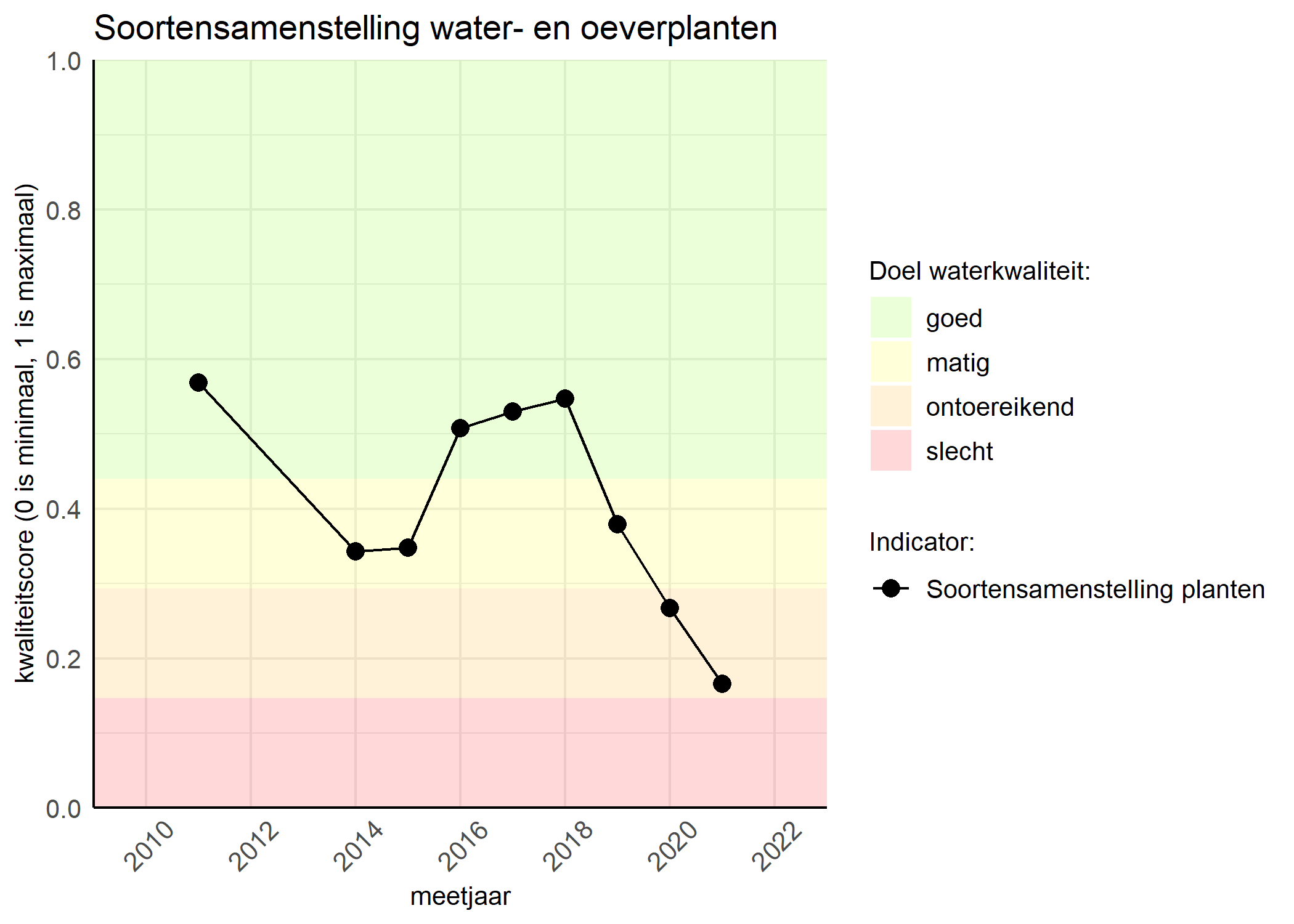 Figure 4: Kwaliteitsscore van de soortensamenstelling waterplanten vergeleken met doelen. De achtergrondkleuren in het figuur zijn het kwaliteitsoordeel en de stippen zijn de kwaliteitscores per jaar. Als de lijn over de groene achtergrondkleur valt is het doel gehaald.