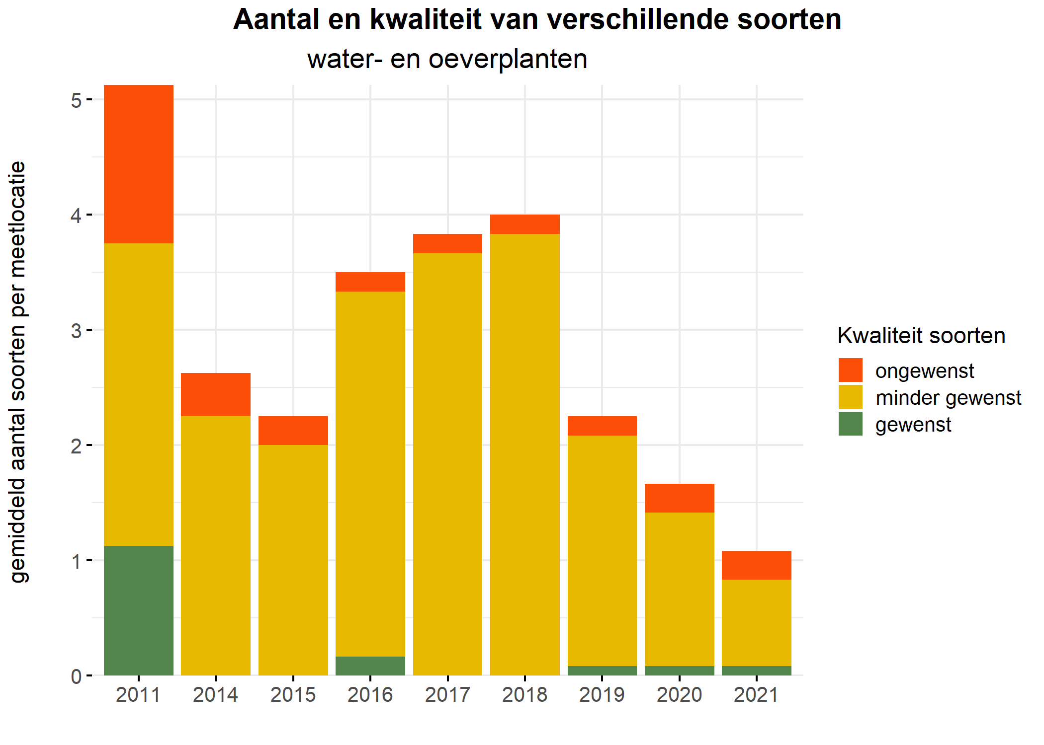 Figure 5: Soortensamenstelling water- en oeverplanten: gemiddeld aantal soorten ingedeeld op basis van hun kwaliteitswaarde.