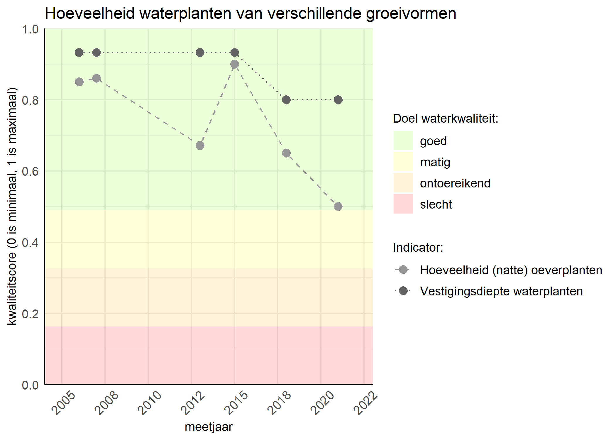 Figure 3: Kwaliteitsscore van de hoeveelheid waterplanten van verschillende groeivormen vergeleken met doelen. De achtergrondkleuren in het figuur zijn het kwaliteitsoordeel en de stippen zijn de kwaliteitsscores per jaar. Als de lijn over de groene achtergrondkleur valt is het doel gehaald.