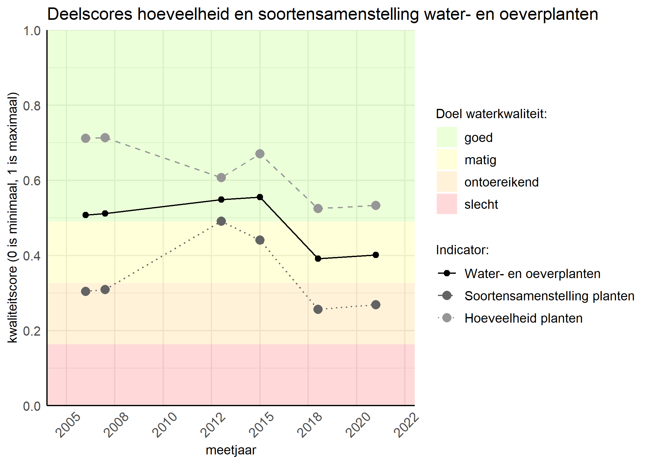 Figure 2: Kwaliteitscore van de hoeveelheid- en soortensamenstelling waterplanten vergeleken met doelen. De achtergrondkleuren in het figuur zijn het kwaliteitsoordeel en de stippen zijn de kwaliteitsscores per jaar. Als de lijn over de groene achtergrondkleur valt is het doel gehaald.