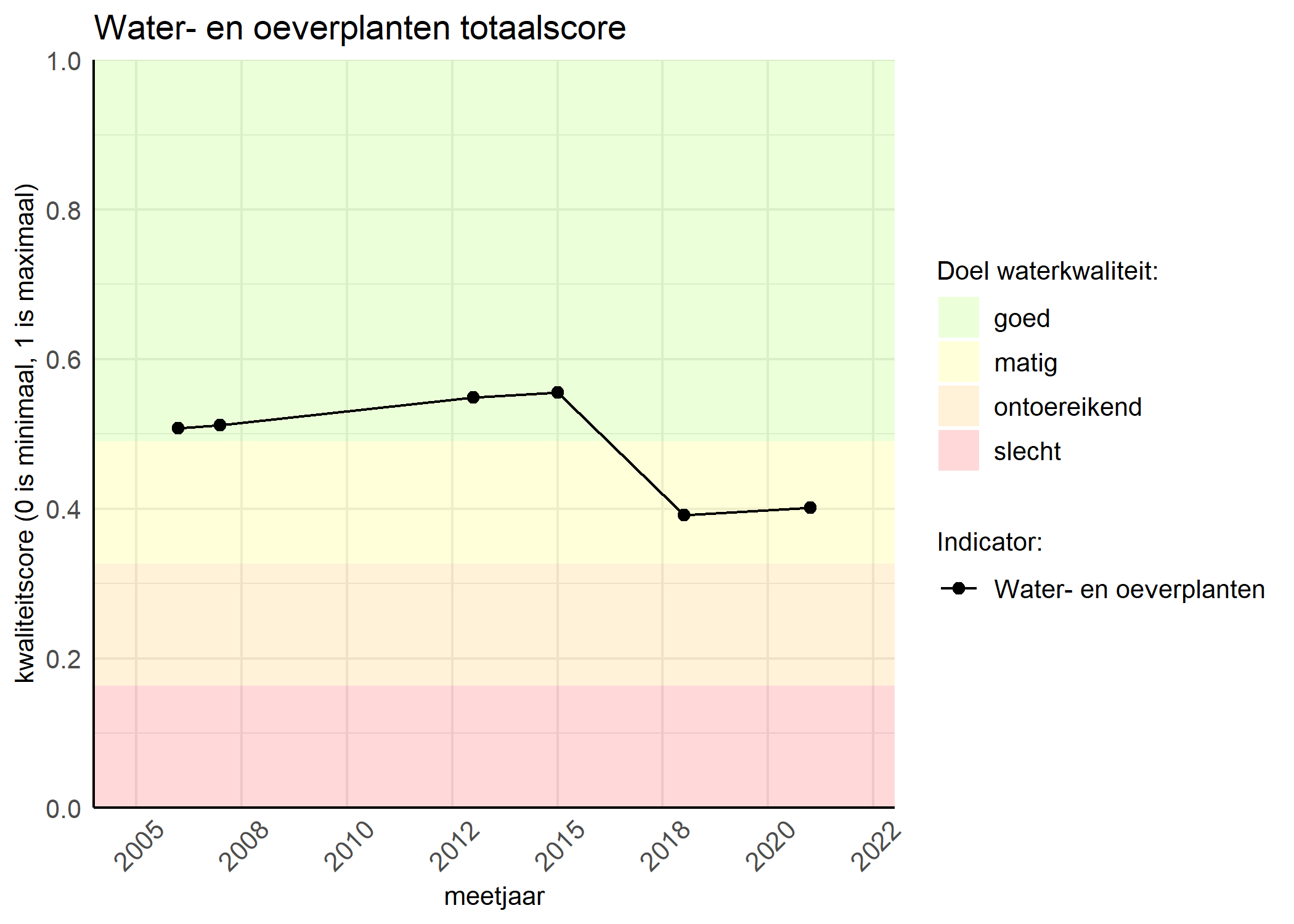 Figure 1: Kwaliteitsscore van waterplanten vergeleken met doelen. De achtergrondkleuren in het figuur zijn het kwaliteitsoordeel en de stippen zijn de kwaliteitsscores per jaar. Als de lijn over de groene achtergrondkleur valt, is het doel gehaald.