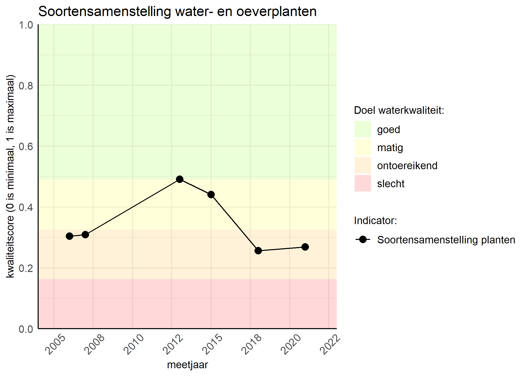 Figure 4: Kwaliteitsscore van de soortensamenstelling waterplanten vergeleken met doelen. De achtergrondkleuren in het figuur zijn het kwaliteitsoordeel en de stippen zijn de kwaliteitscores per jaar. Als de lijn over de groene achtergrondkleur valt is het doel gehaald.