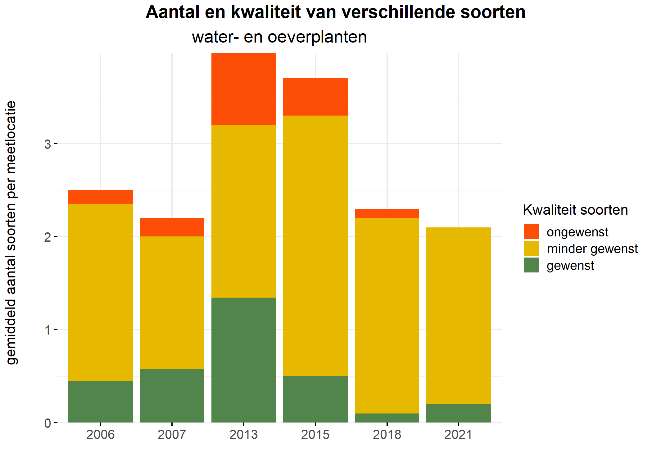 Figure 5: Soortensamenstelling water- en oeverplanten: gemiddeld aantal soorten ingedeeld op basis van hun kwaliteitswaarde.