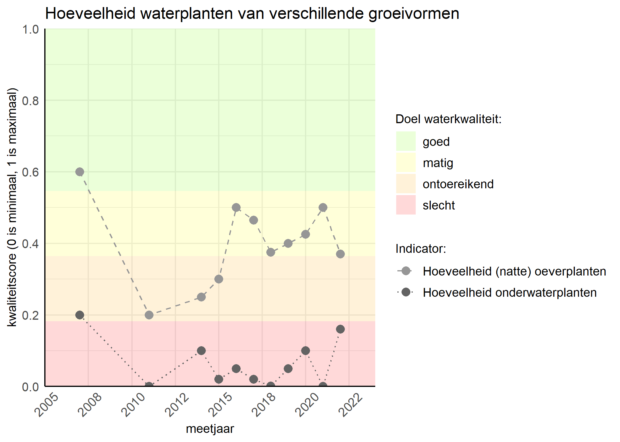 Figure 3: Kwaliteitsscore van de hoeveelheid waterplanten van verschillende groeivormen vergeleken met doelen. De achtergrondkleuren in het figuur zijn het kwaliteitsoordeel en de stippen zijn de kwaliteitsscores per jaar. Als de lijn over de groene achtergrondkleur valt is het doel gehaald.