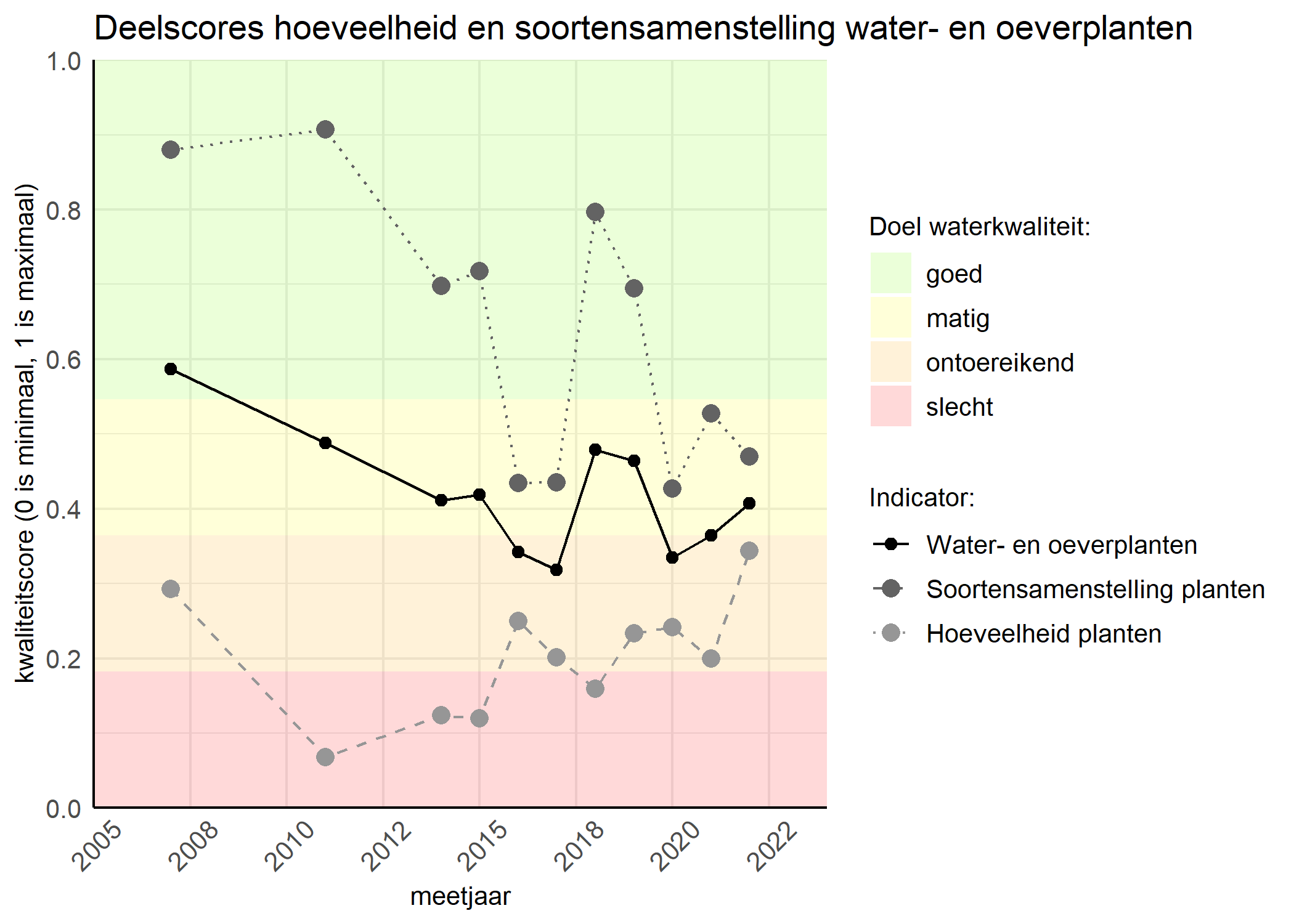 Figure 2: Kwaliteitscore van de hoeveelheid- en soortensamenstelling waterplanten vergeleken met doelen. De achtergrondkleuren in het figuur zijn het kwaliteitsoordeel en de stippen zijn de kwaliteitsscores per jaar. Als de lijn over de groene achtergrondkleur valt is het doel gehaald.