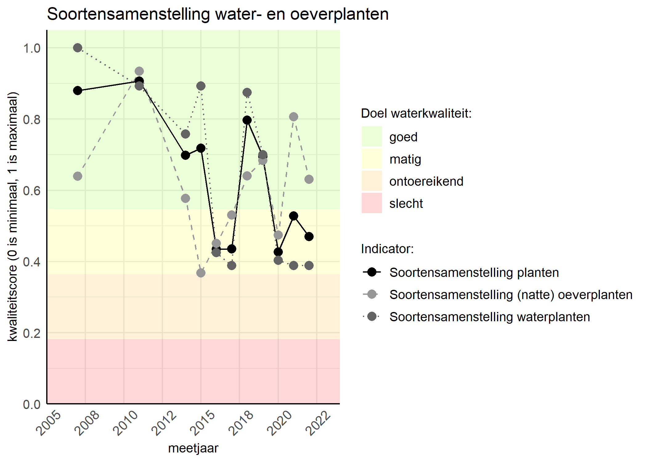 Figure 4: Kwaliteitsscore van de soortensamenstelling waterplanten vergeleken met doelen. De achtergrondkleuren in het figuur zijn het kwaliteitsoordeel en de stippen zijn de kwaliteitscores per jaar. Als de lijn over de groene achtergrondkleur valt is het doel gehaald.