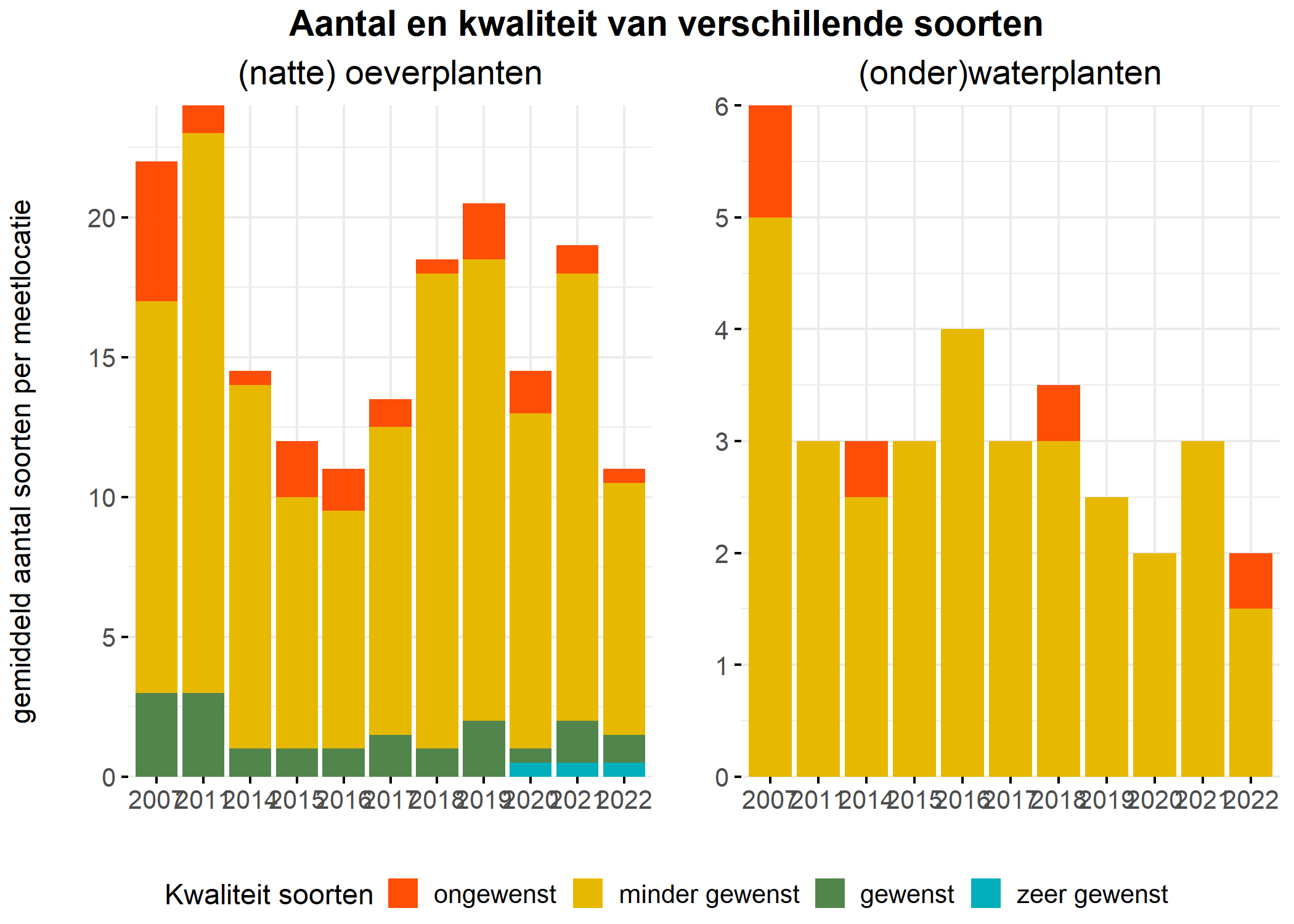 Figure 5: Soortensamenstelling water- en oeverplanten: gemiddeld aantal soorten ingedeeld op basis van hun kwaliteitswaarde.