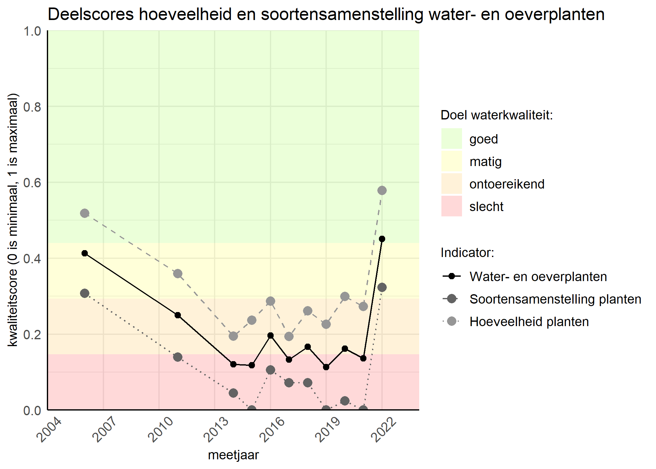 Figure 2: Kwaliteitscore van de hoeveelheid- en soortensamenstelling waterplanten vergeleken met doelen. De achtergrondkleuren in het figuur zijn het kwaliteitsoordeel en de stippen zijn de kwaliteitsscores per jaar. Als de lijn over de groene achtergrondkleur valt is het doel gehaald.