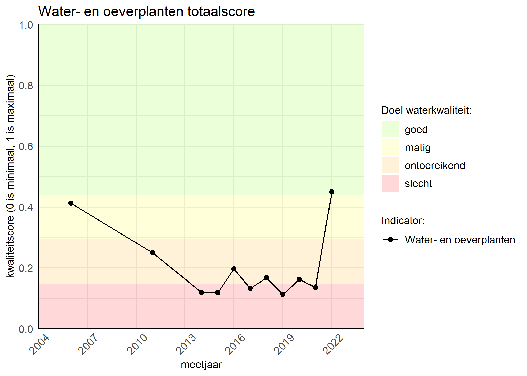 Figure 1: Kwaliteitsscore van waterplanten vergeleken met doelen. De achtergrondkleuren in het figuur zijn het kwaliteitsoordeel en de stippen zijn de kwaliteitsscores per jaar. Als de lijn over de groene achtergrondkleur valt, is het doel gehaald.