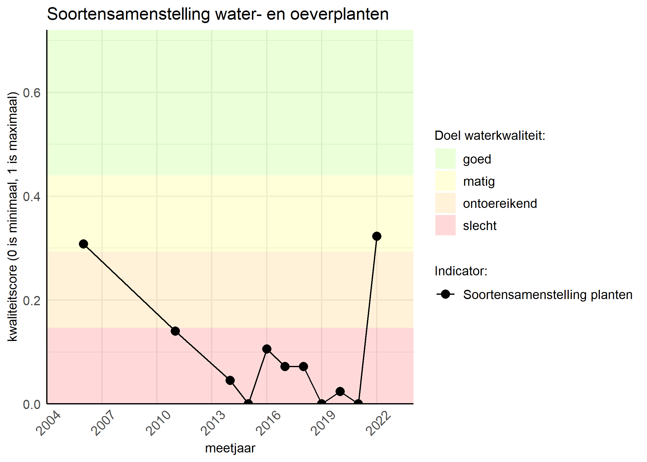 Figure 4: Kwaliteitsscore van de soortensamenstelling waterplanten vergeleken met doelen. De achtergrondkleuren in het figuur zijn het kwaliteitsoordeel en de stippen zijn de kwaliteitscores per jaar. Als de lijn over de groene achtergrondkleur valt is het doel gehaald.