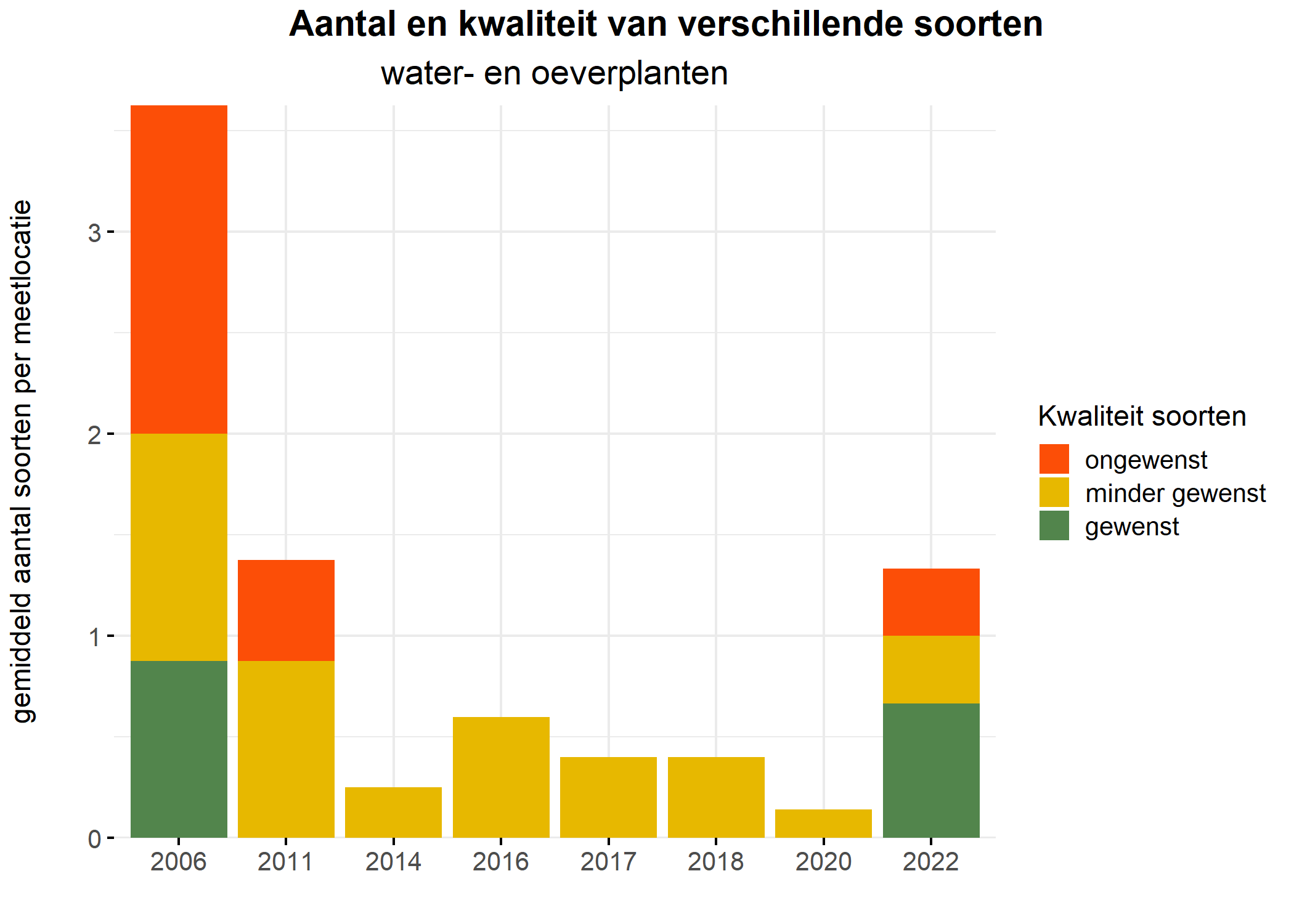 Figure 5: Soortensamenstelling water- en oeverplanten: gemiddeld aantal soorten ingedeeld op basis van hun kwaliteitswaarde.