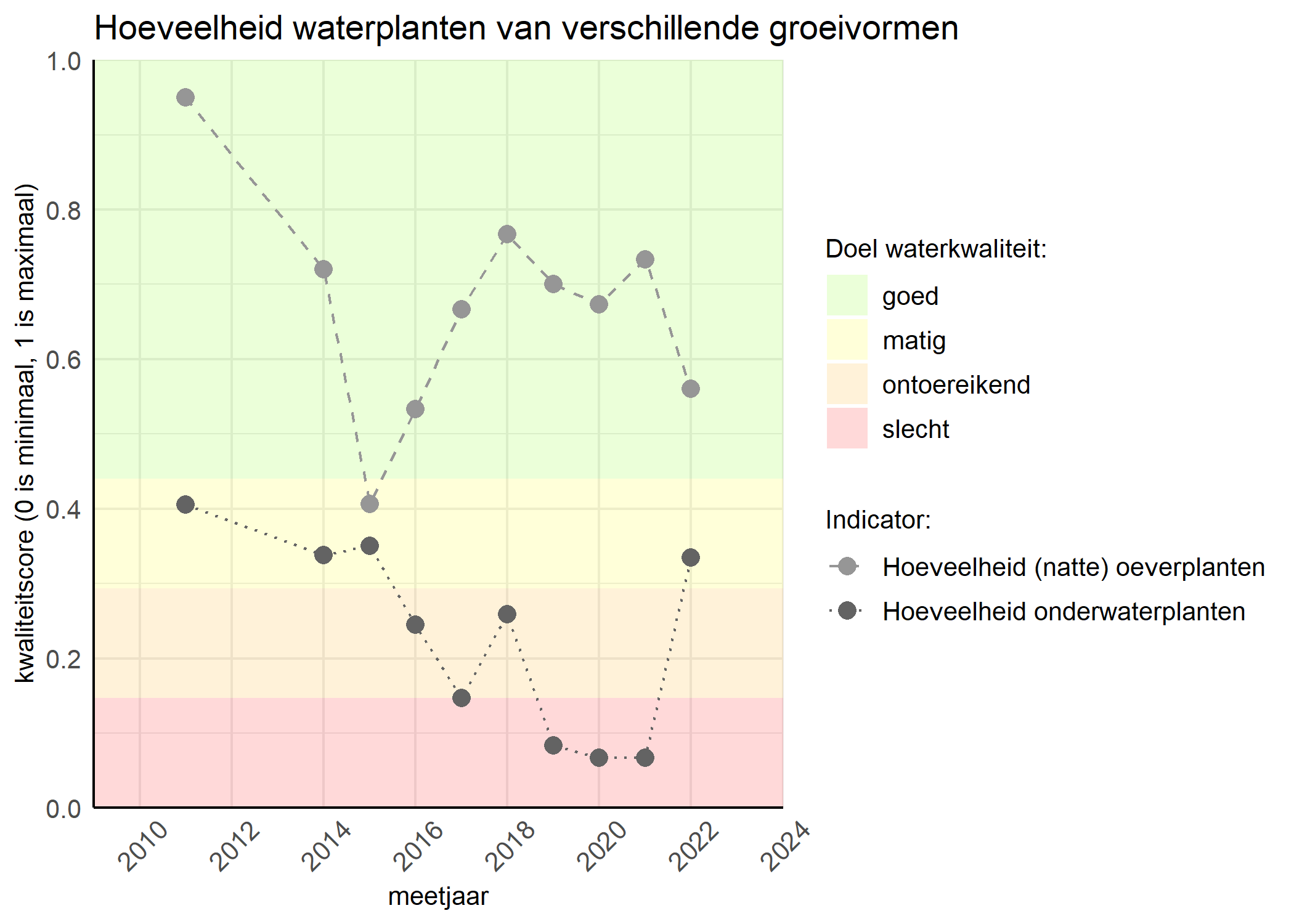 Figure 3: Kwaliteitsscore van de hoeveelheid waterplanten van verschillende groeivormen vergeleken met doelen. De achtergrondkleuren in het figuur zijn het kwaliteitsoordeel en de stippen zijn de kwaliteitsscores per jaar. Als de lijn over de groene achtergrondkleur valt is het doel gehaald.