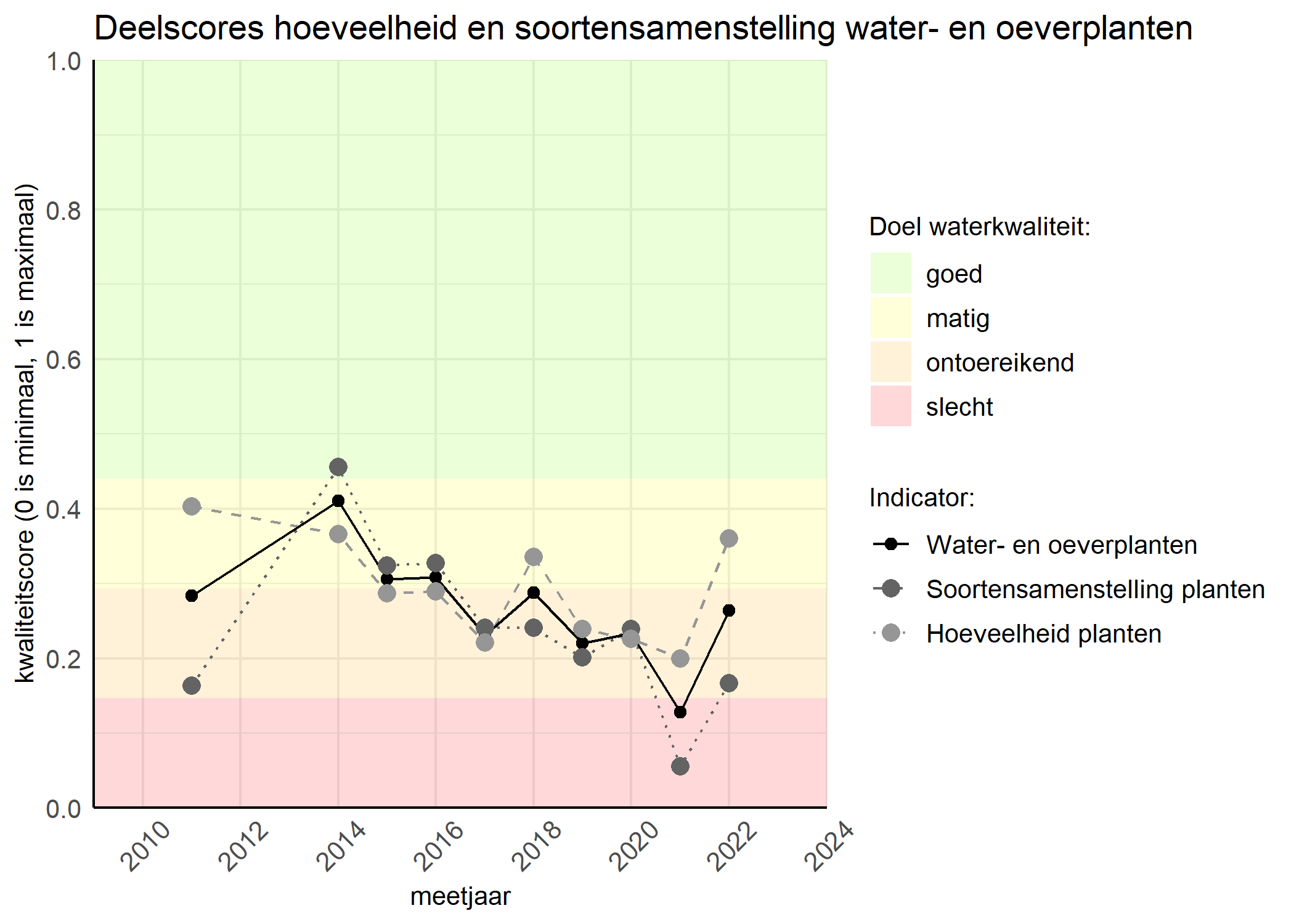 Figure 2: Kwaliteitscore van de hoeveelheid- en soortensamenstelling waterplanten vergeleken met doelen. De achtergrondkleuren in het figuur zijn het kwaliteitsoordeel en de stippen zijn de kwaliteitsscores per jaar. Als de lijn over de groene achtergrondkleur valt is het doel gehaald.