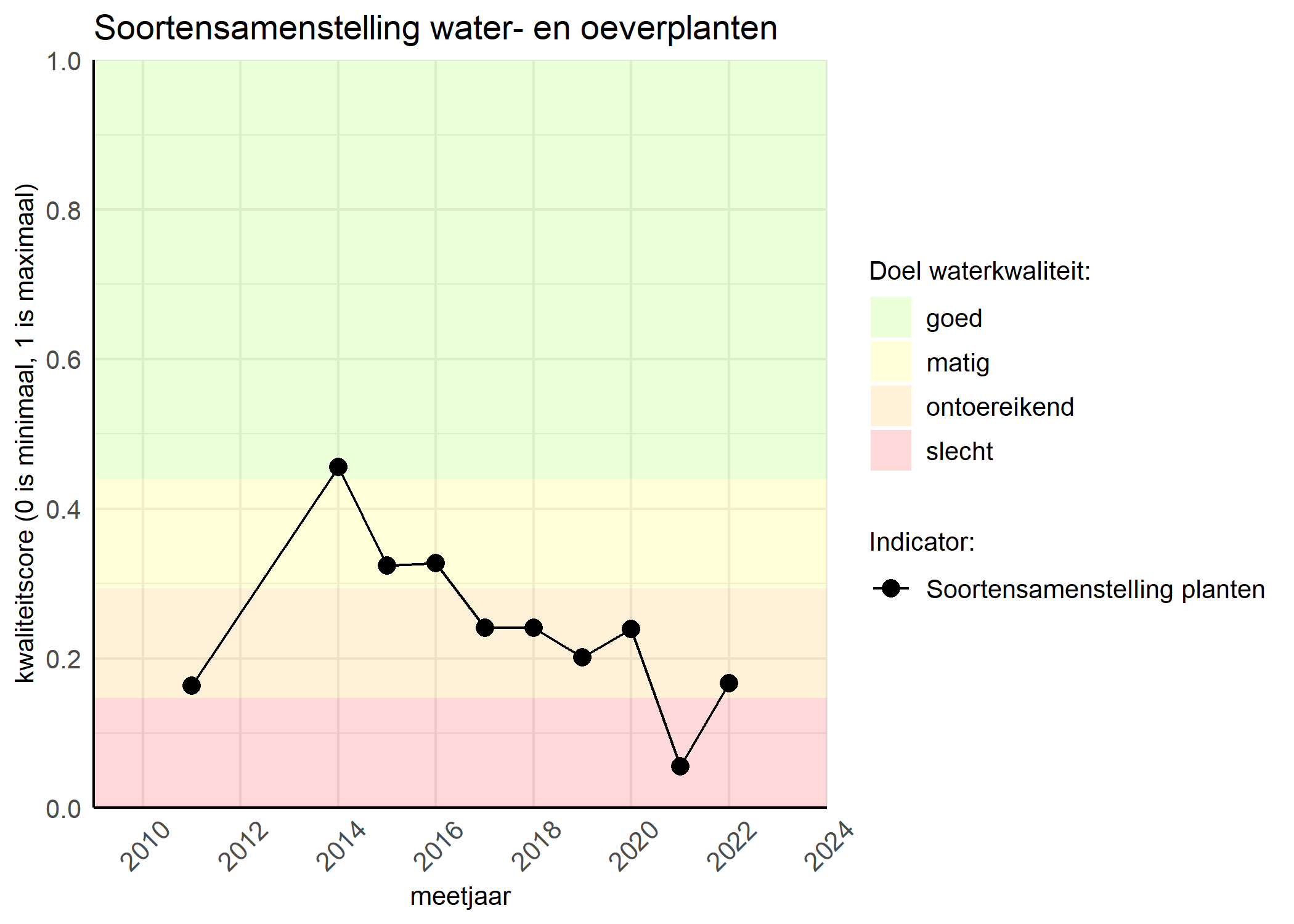 Figure 4: Kwaliteitsscore van de soortensamenstelling waterplanten vergeleken met doelen. De achtergrondkleuren in het figuur zijn het kwaliteitsoordeel en de stippen zijn de kwaliteitscores per jaar. Als de lijn over de groene achtergrondkleur valt is het doel gehaald.