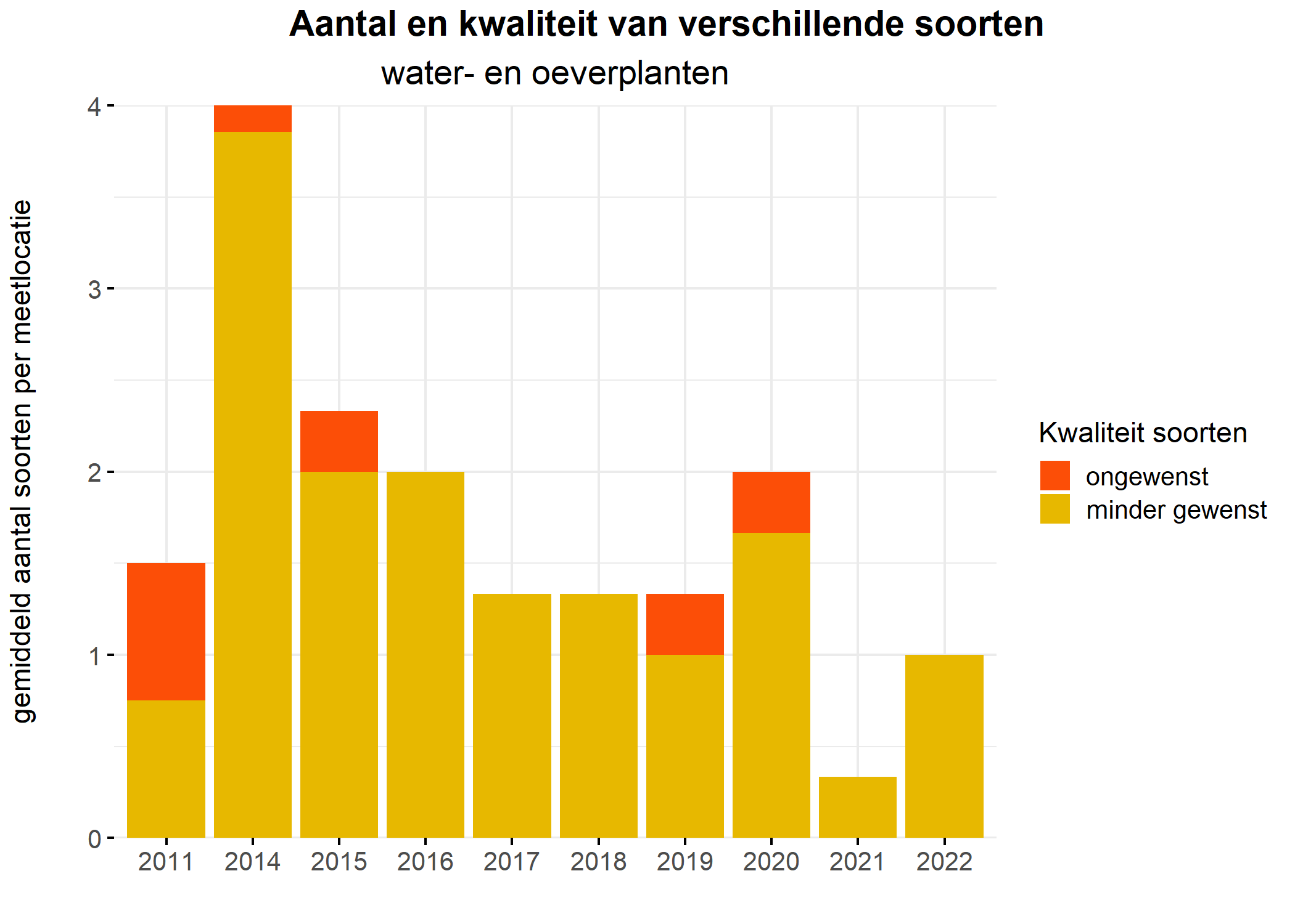 Figure 5: Soortensamenstelling water- en oeverplanten: gemiddeld aantal soorten ingedeeld op basis van hun kwaliteitswaarde.