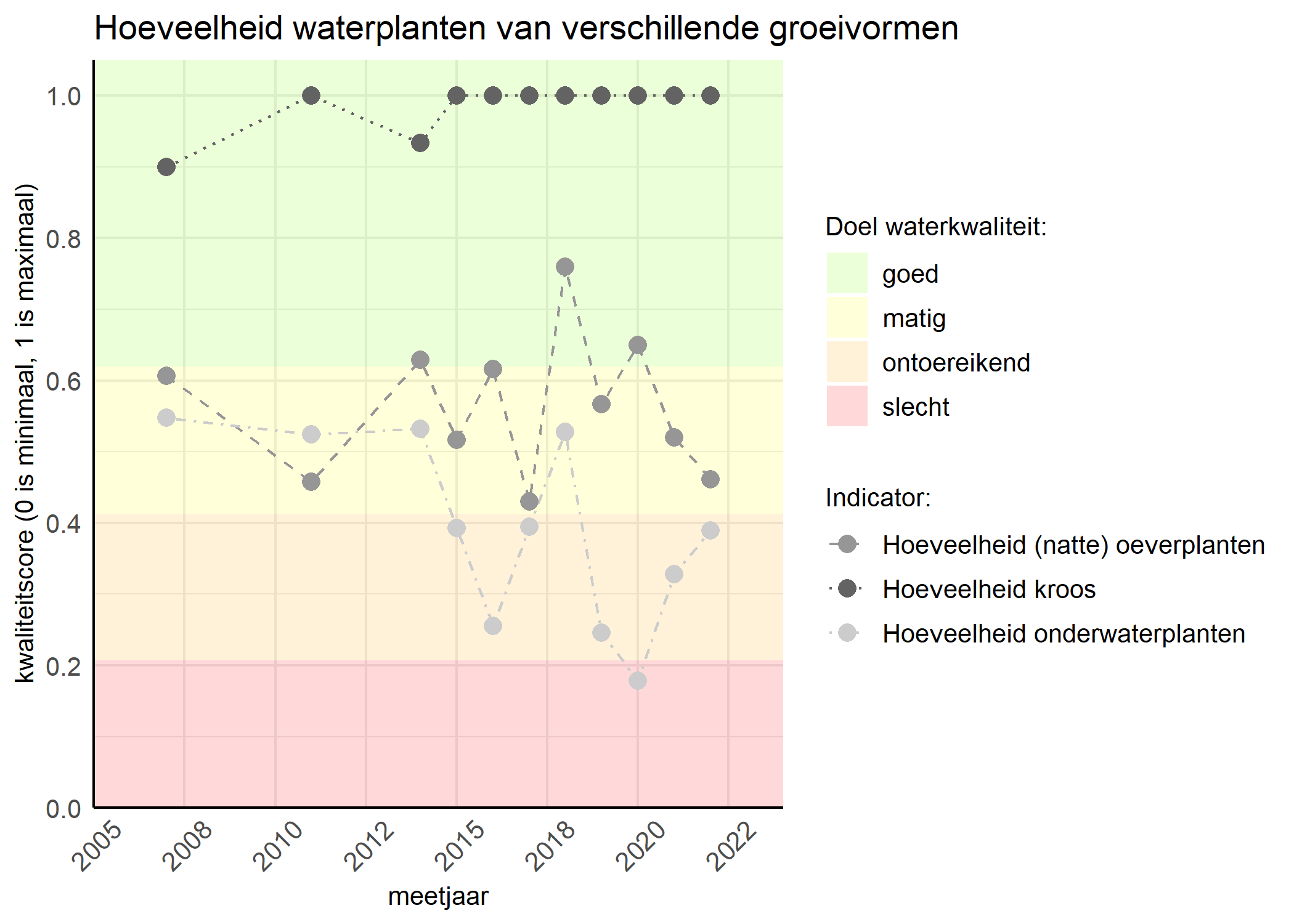 Figure 3: Kwaliteitsscore van de hoeveelheid waterplanten van verschillende groeivormen vergeleken met doelen. De achtergrondkleuren in het figuur zijn het kwaliteitsoordeel en de stippen zijn de kwaliteitsscores per jaar. Als de lijn over de groene achtergrondkleur valt is het doel gehaald.