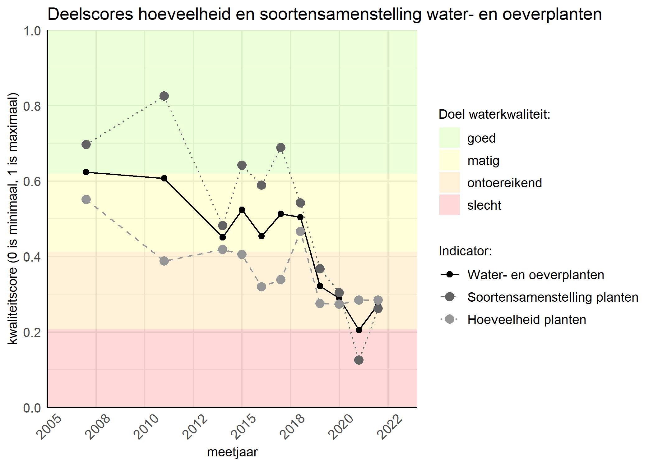 Figure 2: Kwaliteitscore van de hoeveelheid- en soortensamenstelling waterplanten vergeleken met doelen. De achtergrondkleuren in het figuur zijn het kwaliteitsoordeel en de stippen zijn de kwaliteitsscores per jaar. Als de lijn over de groene achtergrondkleur valt is het doel gehaald.