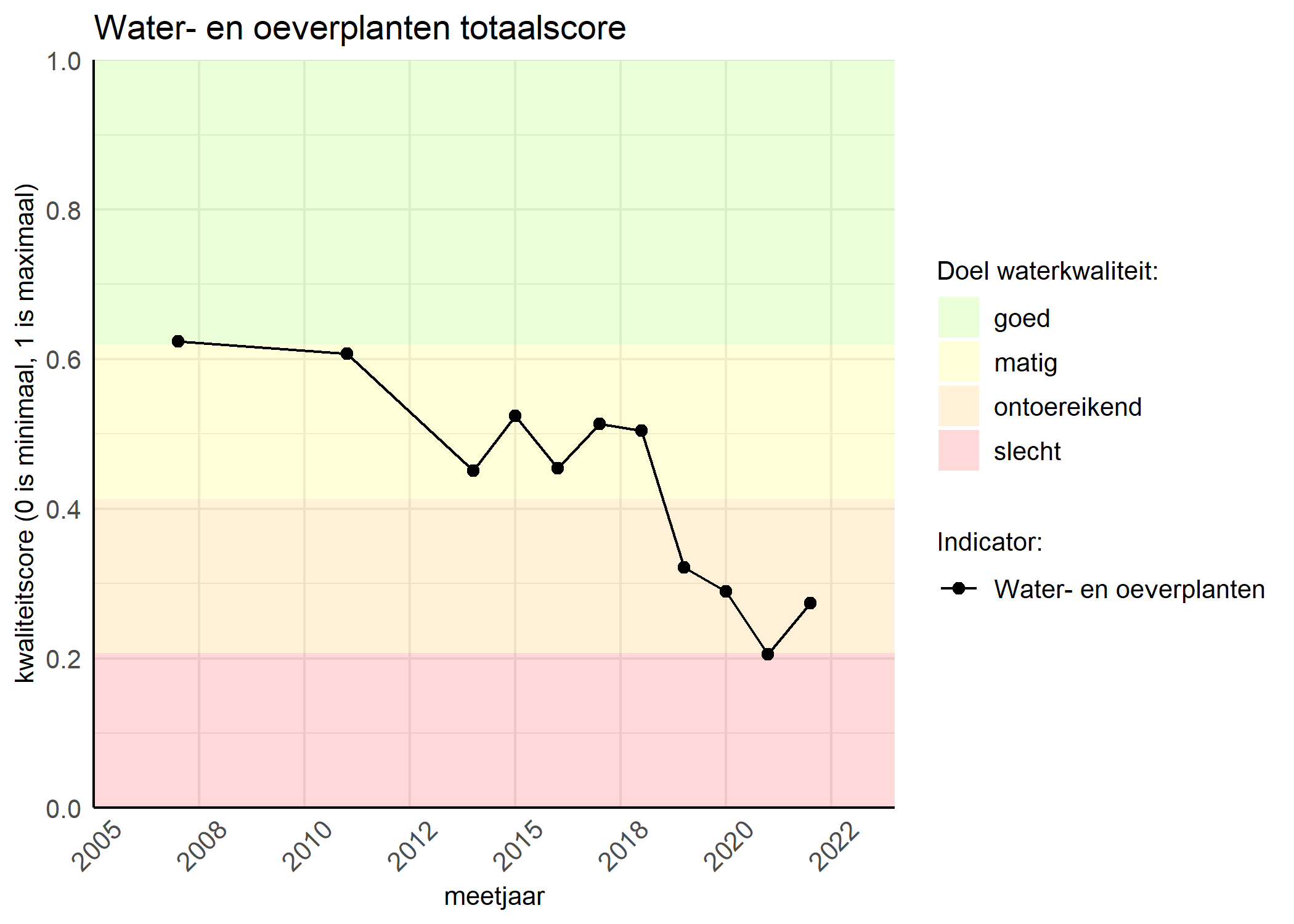 Figure 1: Kwaliteitsscore van waterplanten vergeleken met doelen. De achtergrondkleuren in het figuur zijn het kwaliteitsoordeel en de stippen zijn de kwaliteitsscores per jaar. Als de lijn over de groene achtergrondkleur valt, is het doel gehaald.