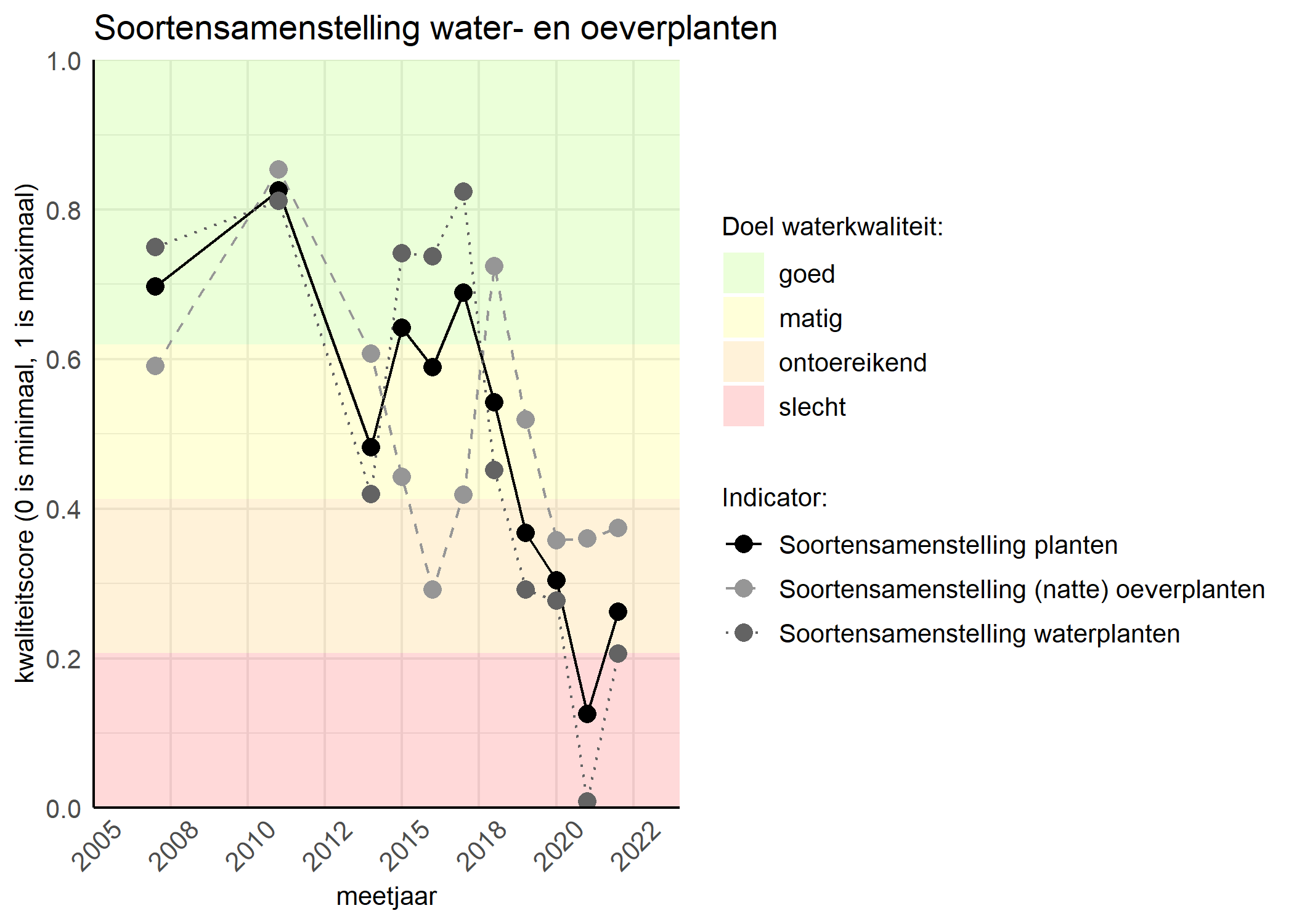 Figure 4: Kwaliteitsscore van de soortensamenstelling waterplanten vergeleken met doelen. De achtergrondkleuren in het figuur zijn het kwaliteitsoordeel en de stippen zijn de kwaliteitscores per jaar. Als de lijn over de groene achtergrondkleur valt is het doel gehaald.