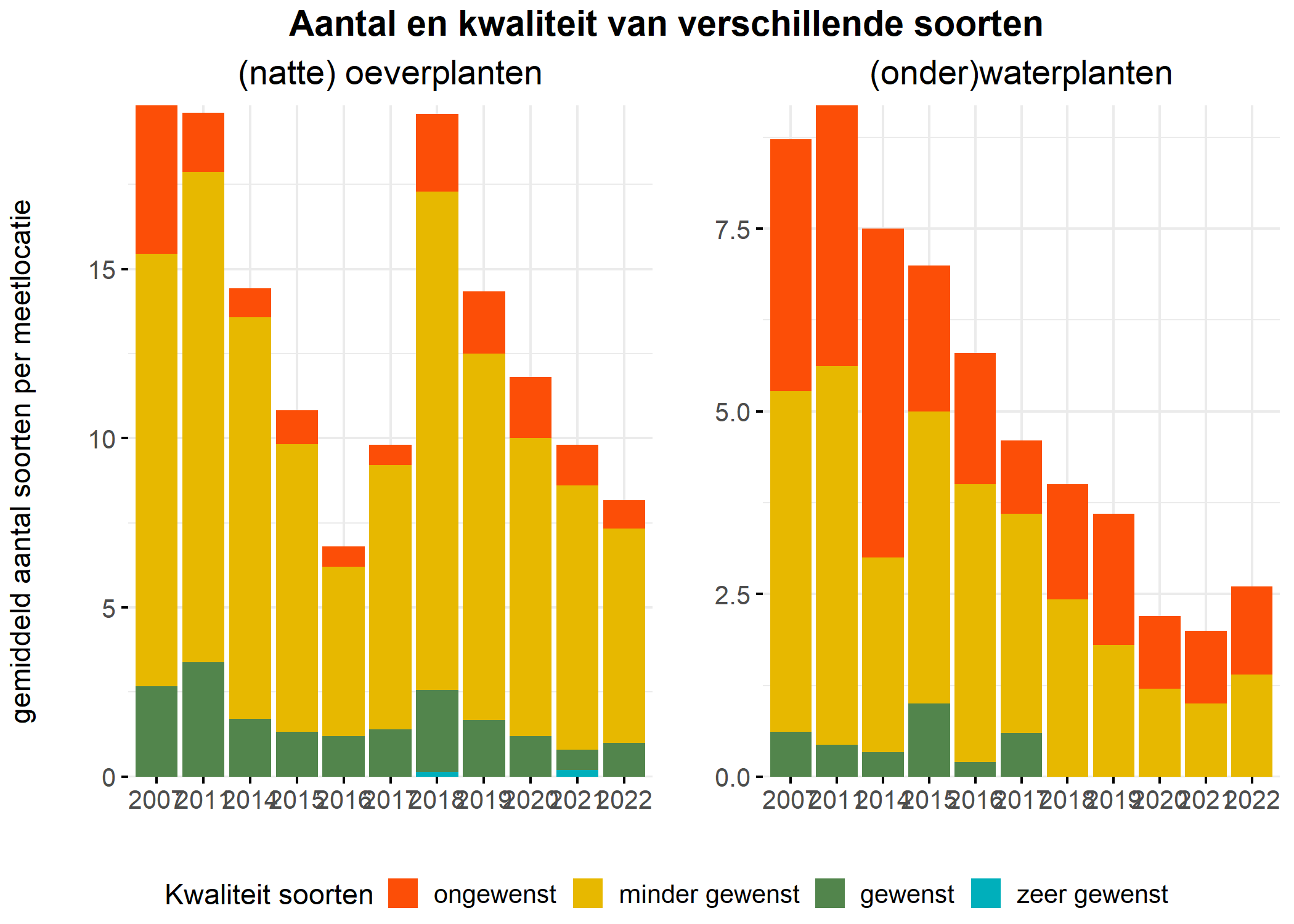 Figure 5: Soortensamenstelling water- en oeverplanten: gemiddeld aantal soorten ingedeeld op basis van hun kwaliteitswaarde.