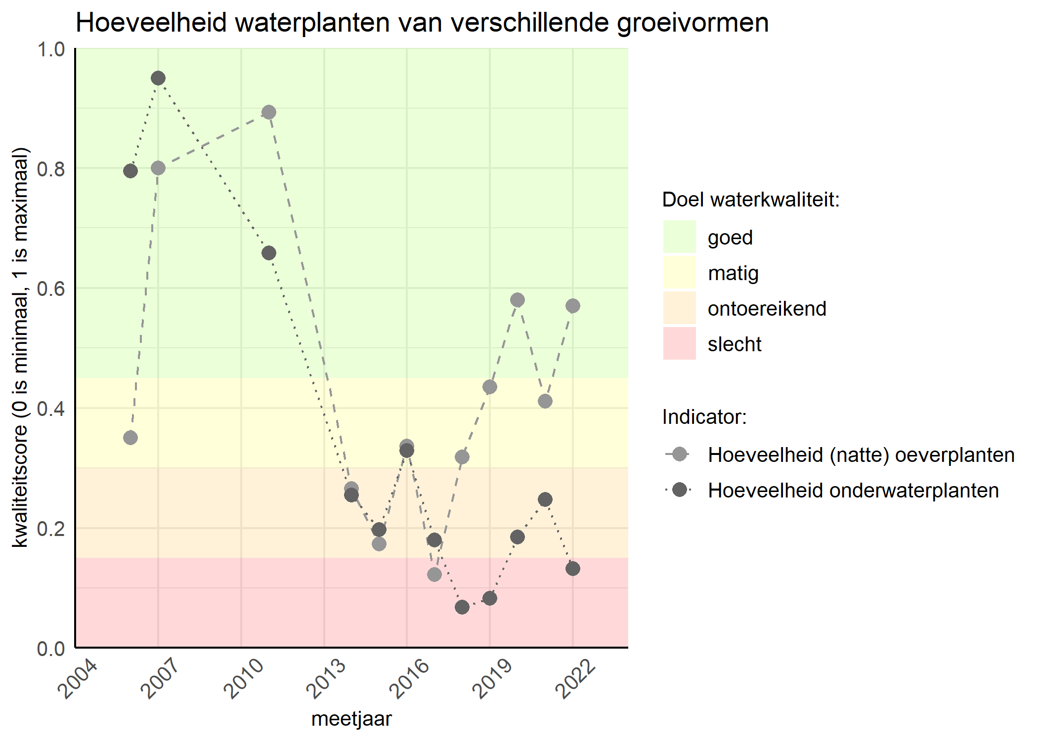 Figure 3: Kwaliteitsscore van de hoeveelheid waterplanten van verschillende groeivormen vergeleken met doelen. De achtergrondkleuren in het figuur zijn het kwaliteitsoordeel en de stippen zijn de kwaliteitsscores per jaar. Als de lijn over de groene achtergrondkleur valt is het doel gehaald.