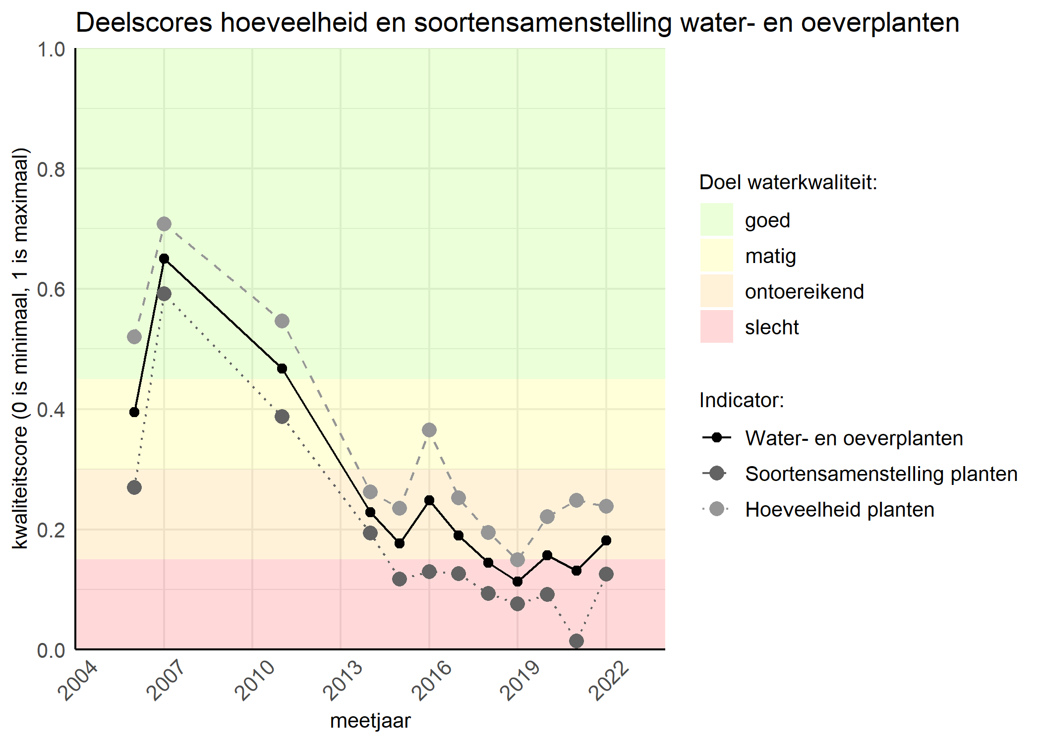 Figure 2: Kwaliteitscore van de hoeveelheid- en soortensamenstelling waterplanten vergeleken met doelen. De achtergrondkleuren in het figuur zijn het kwaliteitsoordeel en de stippen zijn de kwaliteitsscores per jaar. Als de lijn over de groene achtergrondkleur valt is het doel gehaald.