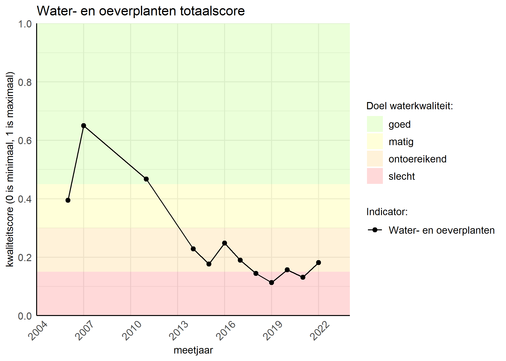 Figure 1: Kwaliteitsscore van waterplanten vergeleken met doelen. De achtergrondkleuren in het figuur zijn het kwaliteitsoordeel en de stippen zijn de kwaliteitsscores per jaar. Als de lijn over de groene achtergrondkleur valt, is het doel gehaald.