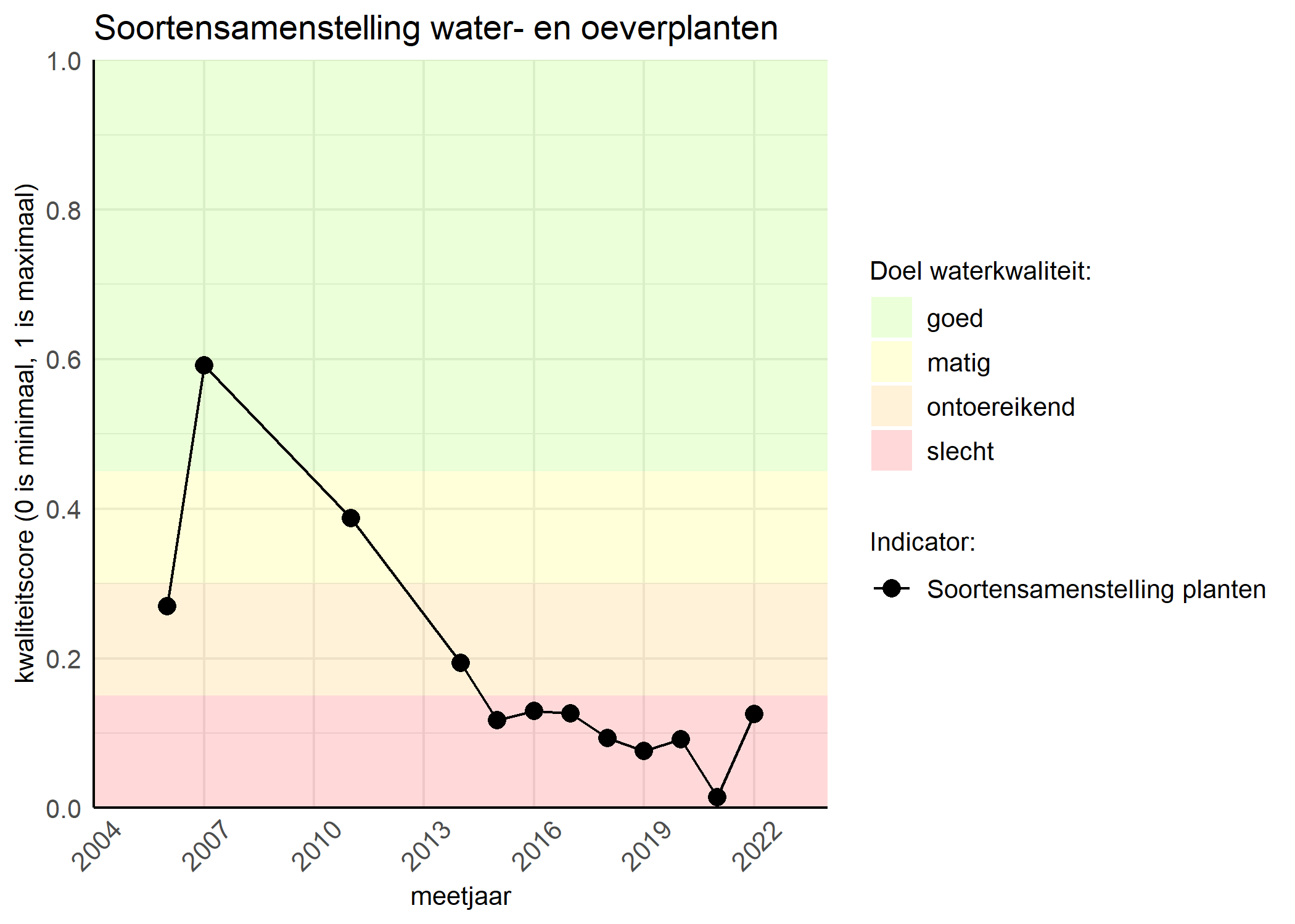 Figure 4: Kwaliteitsscore van de soortensamenstelling waterplanten vergeleken met doelen. De achtergrondkleuren in het figuur zijn het kwaliteitsoordeel en de stippen zijn de kwaliteitscores per jaar. Als de lijn over de groene achtergrondkleur valt is het doel gehaald.