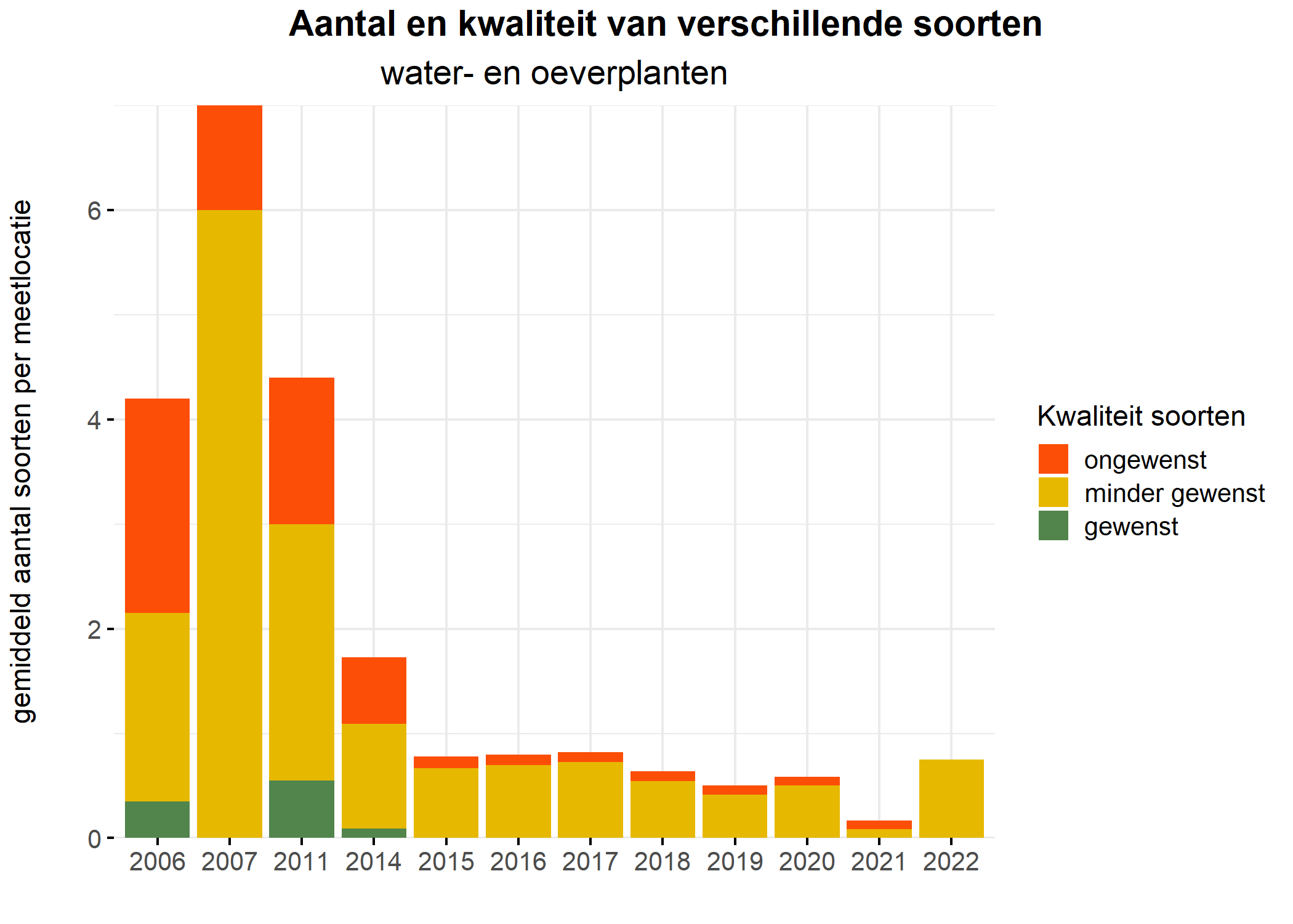 Figure 5: Soortensamenstelling water- en oeverplanten: gemiddeld aantal soorten ingedeeld op basis van hun kwaliteitswaarde.