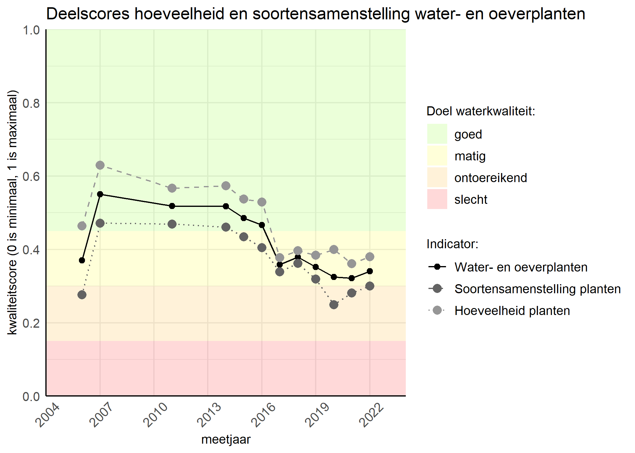 Figure 2: Kwaliteitscore van de hoeveelheid- en soortensamenstelling waterplanten vergeleken met doelen. De achtergrondkleuren in het figuur zijn het kwaliteitsoordeel en de stippen zijn de kwaliteitsscores per jaar. Als de lijn over de groene achtergrondkleur valt is het doel gehaald.