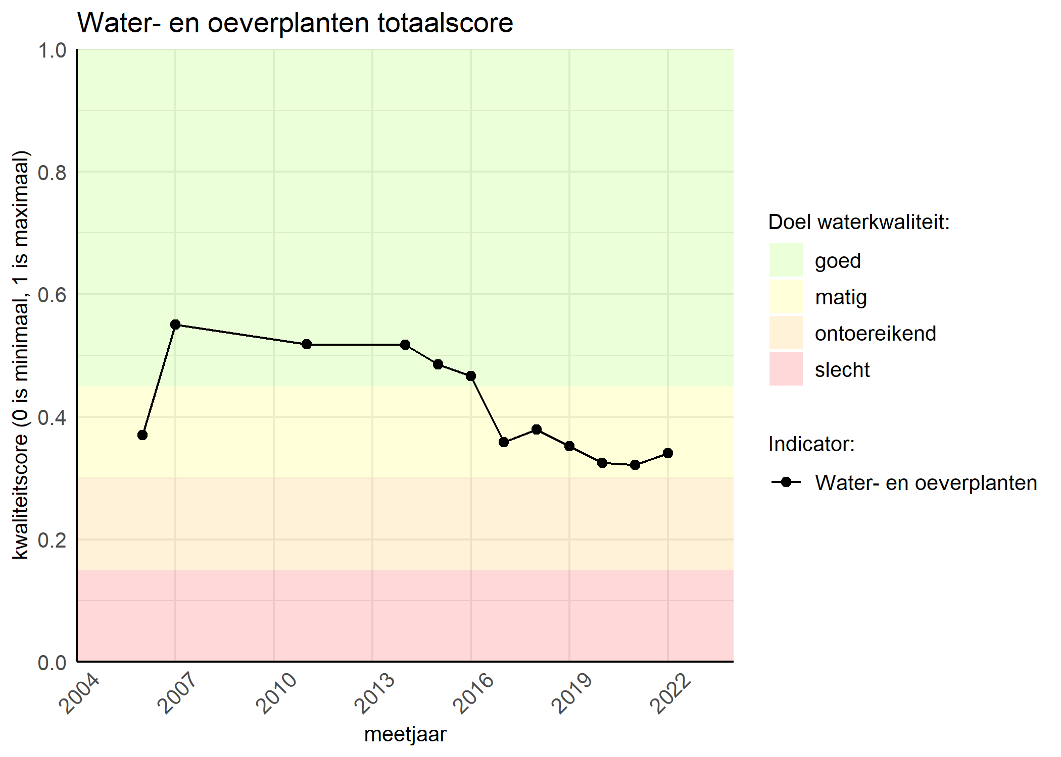 Figure 1: Kwaliteitsscore van waterplanten vergeleken met doelen. De achtergrondkleuren in het figuur zijn het kwaliteitsoordeel en de stippen zijn de kwaliteitsscores per jaar. Als de lijn over de groene achtergrondkleur valt, is het doel gehaald.