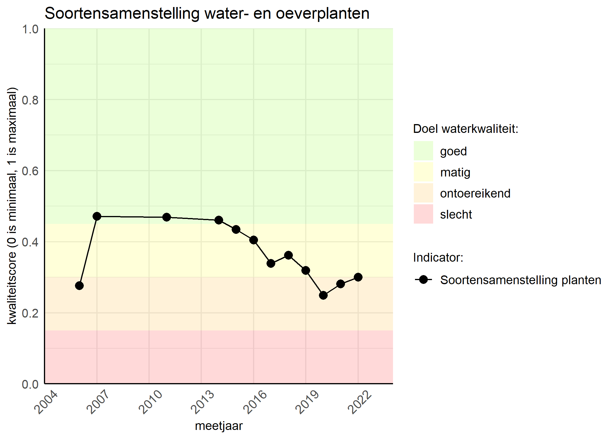 Figure 4: Kwaliteitsscore van de soortensamenstelling waterplanten vergeleken met doelen. De achtergrondkleuren in het figuur zijn het kwaliteitsoordeel en de stippen zijn de kwaliteitscores per jaar. Als de lijn over de groene achtergrondkleur valt is het doel gehaald.