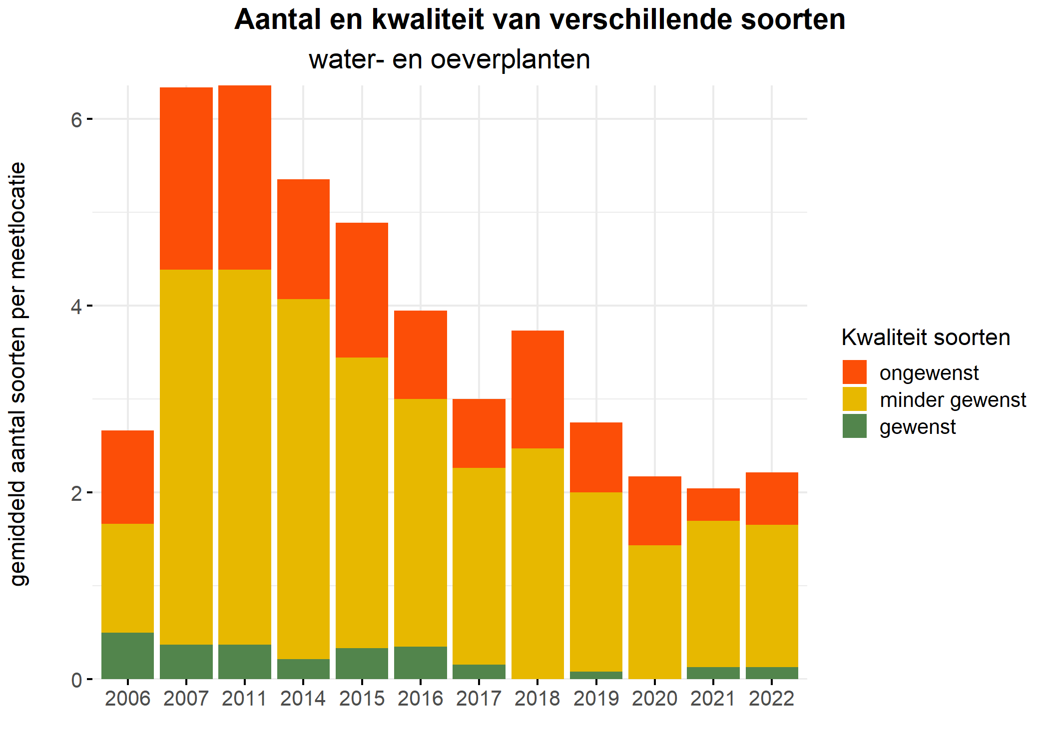 Figure 5: Soortensamenstelling water- en oeverplanten: gemiddeld aantal soorten ingedeeld op basis van hun kwaliteitswaarde.