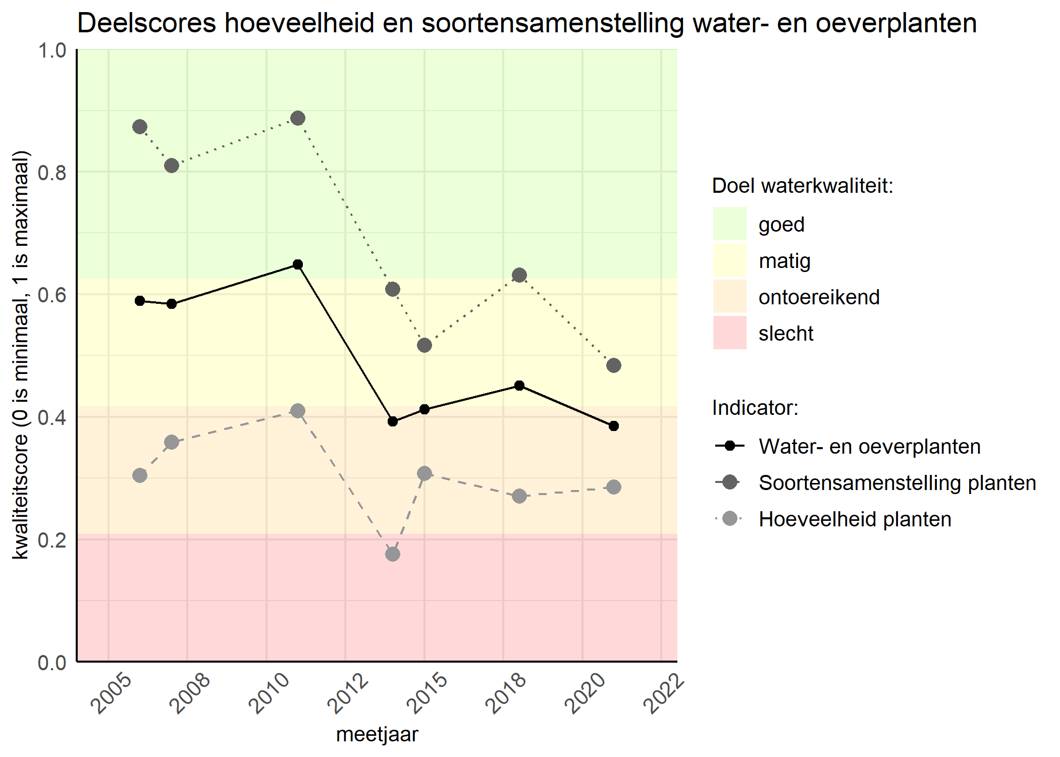 Figure 2: Kwaliteitscore van de hoeveelheid- en soortensamenstelling waterplanten vergeleken met doelen. De achtergrondkleuren in het figuur zijn het kwaliteitsoordeel en de stippen zijn de kwaliteitsscores per jaar. Als de lijn over de groene achtergrondkleur valt is het doel gehaald.